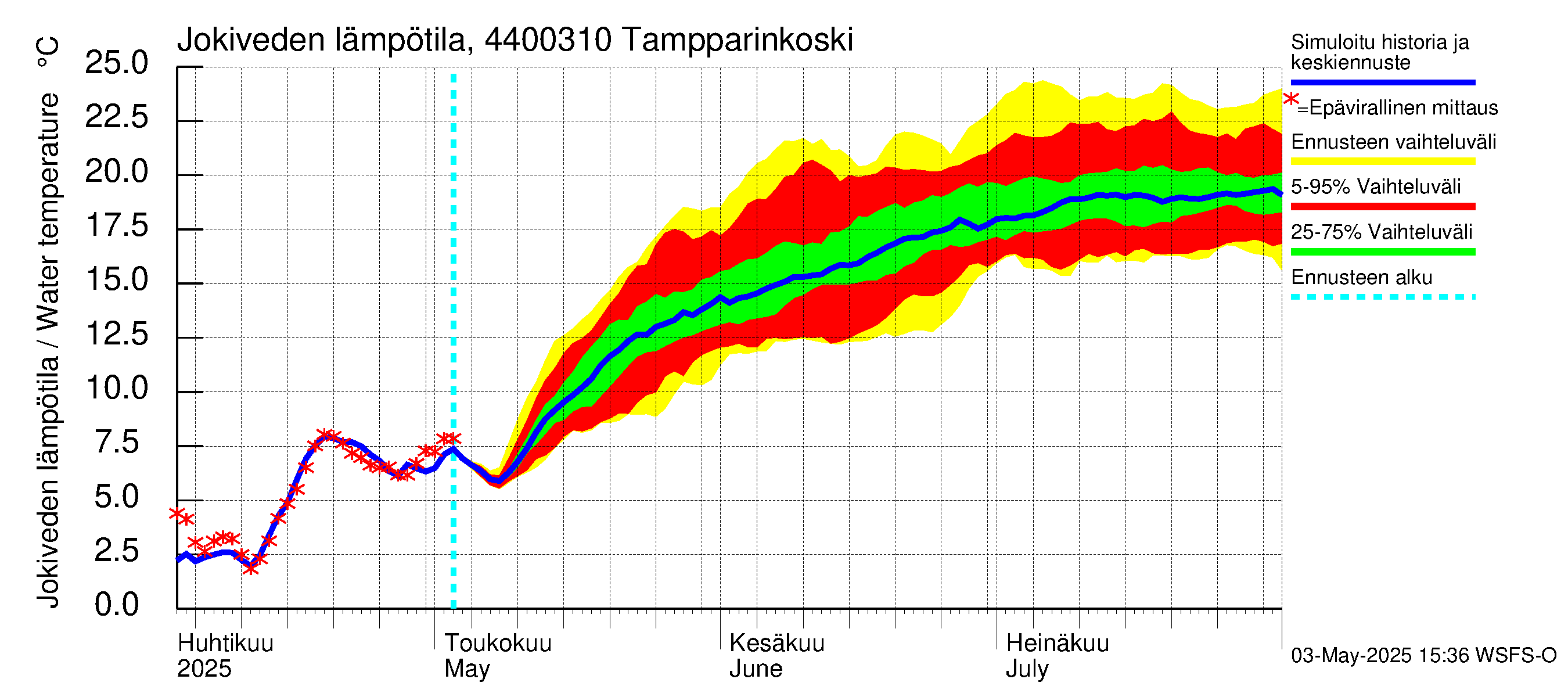 Lapuanjoen vesistöalue - Tampparinkoski: Jokiveden lämpötila