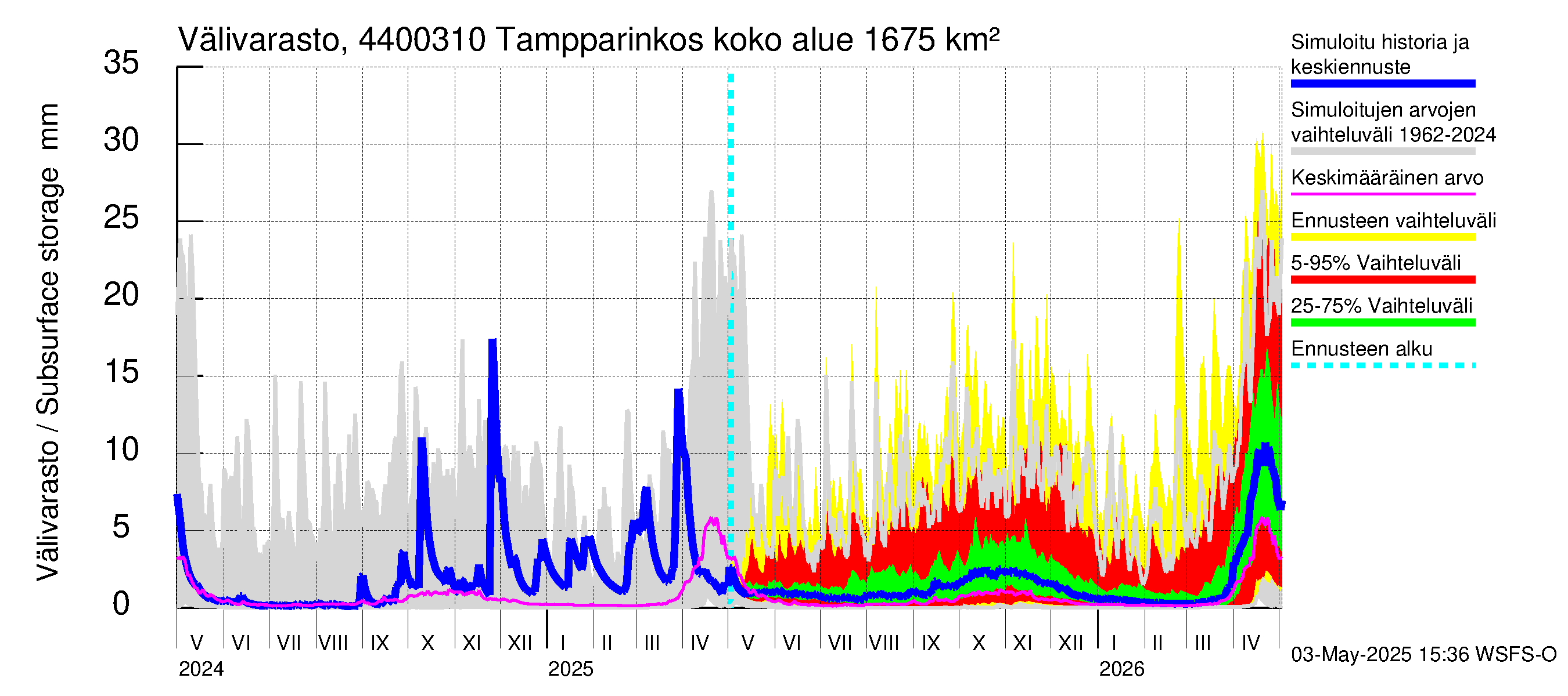 Lapuanjoen vesistöalue - Tampparinkoski: Välivarasto