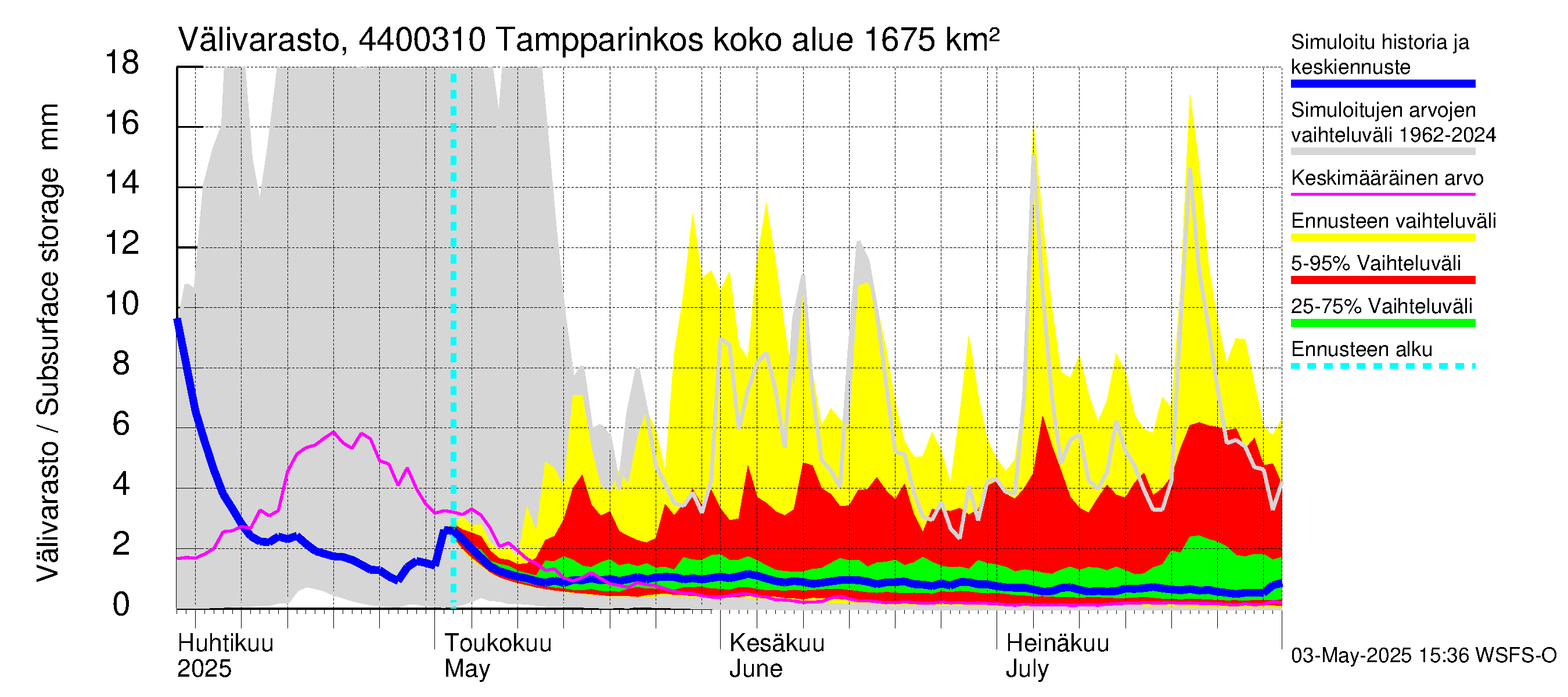Lapuanjoen vesistöalue - Tampparinkoski: Välivarasto