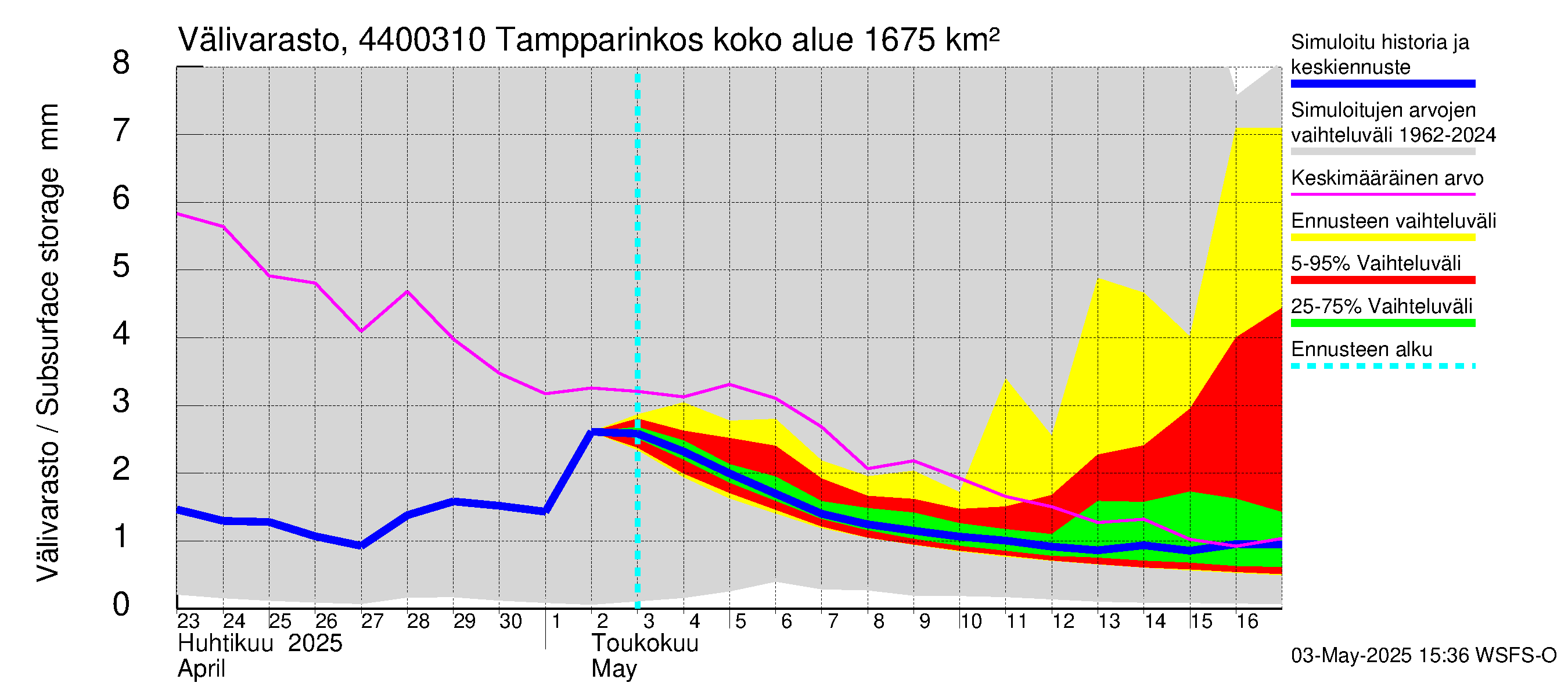 Lapuanjoen vesistöalue - Tampparinkoski: Välivarasto