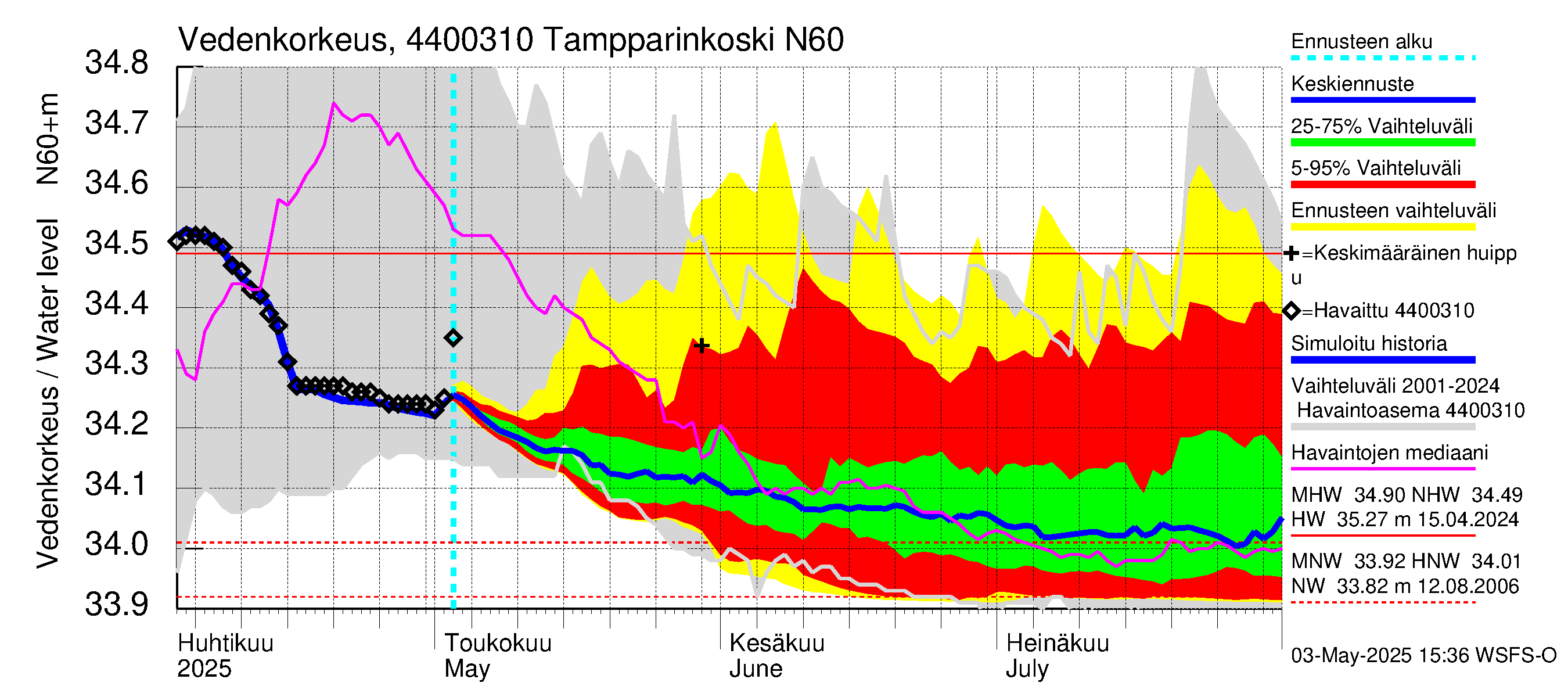 Lapuanjoen vesistöalue - Tampparinkoski: Vedenkorkeus - jakaumaennuste