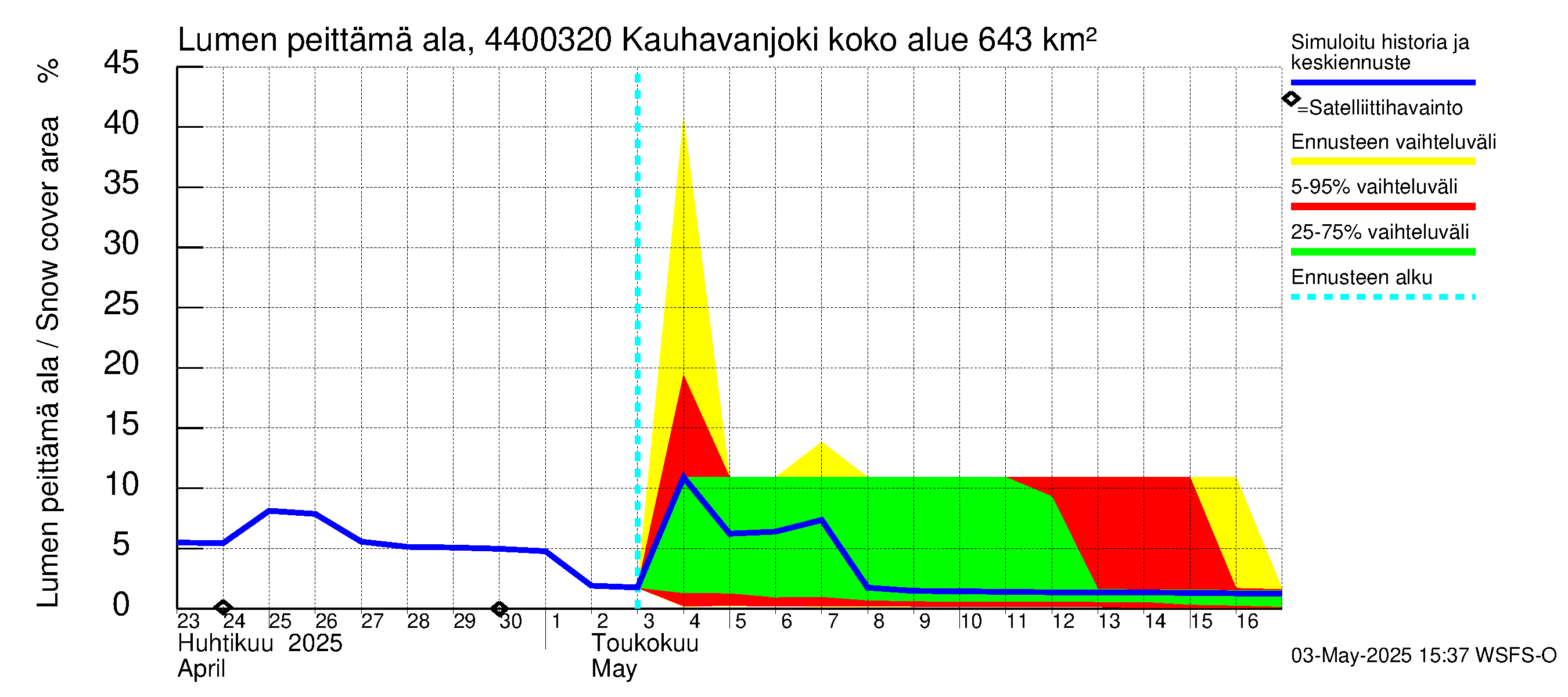 Lapuanjoen vesistöalue - Kauhavanjoki: Lumen peittämä ala