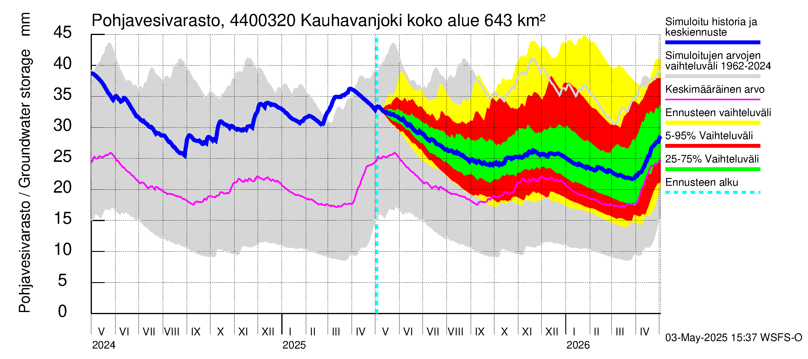 Lapuanjoen vesistöalue - Kauhavanjoki: Pohjavesivarasto