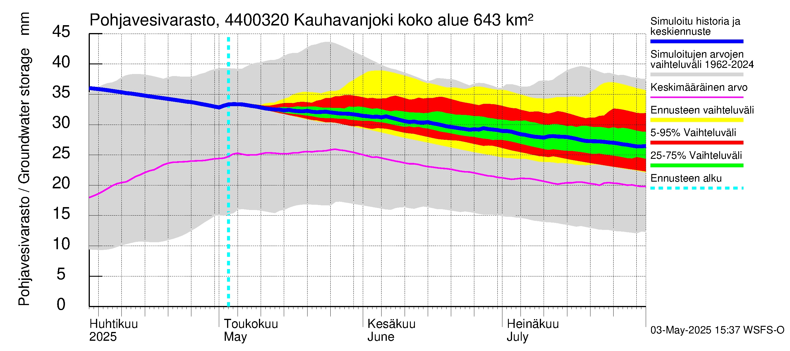 Lapuanjoen vesistöalue - Kauhavanjoki: Pohjavesivarasto