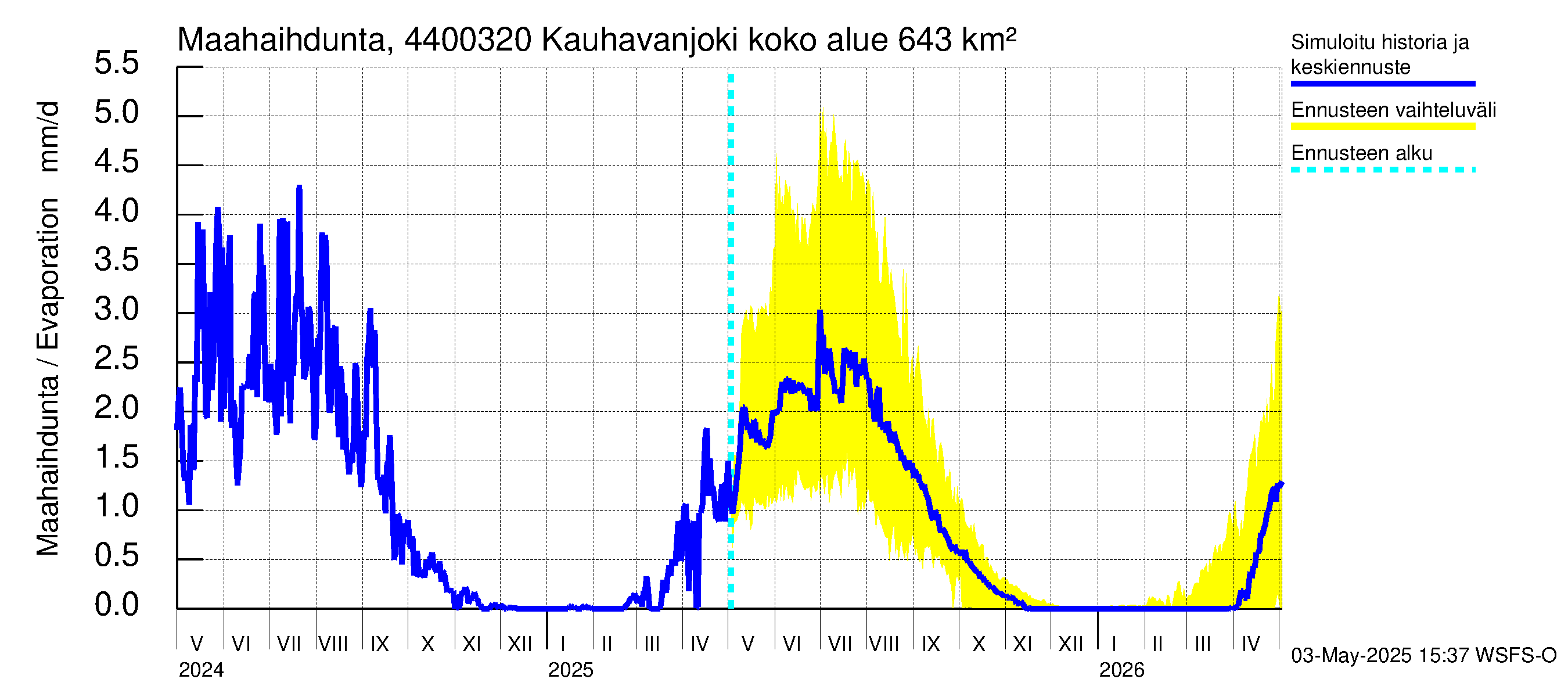 Lapuanjoen vesistöalue - Kauhavanjoki: Haihdunta maa-alueelta
