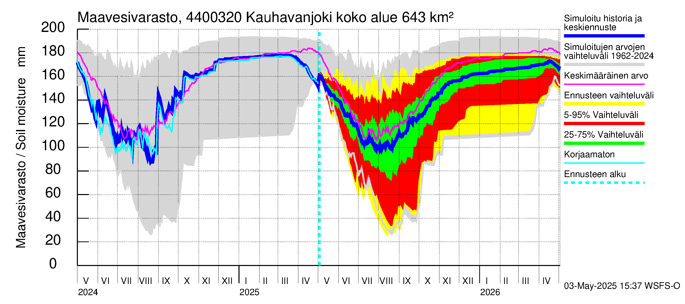 Lapuanjoen vesistöalue - Kauhavanjoki: Maavesivarasto