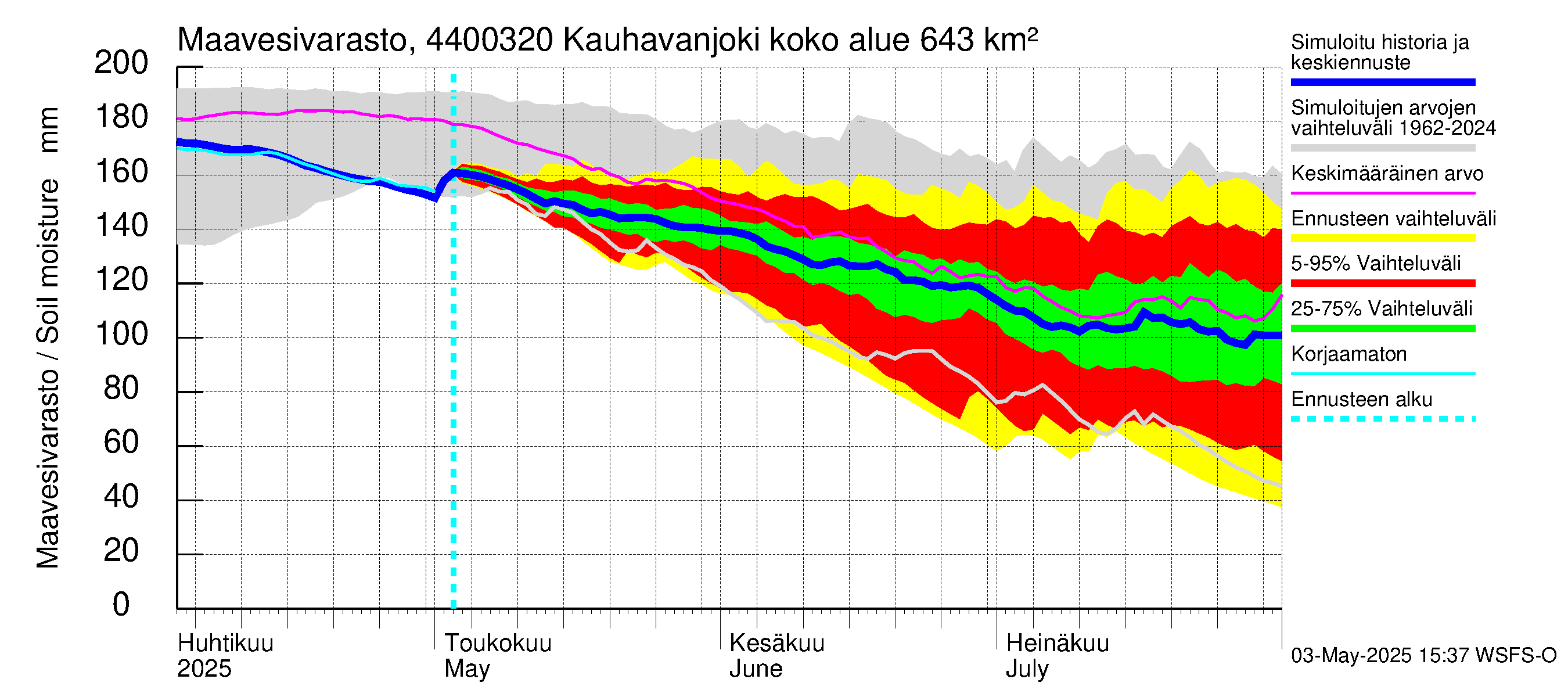 Lapuanjoen vesistöalue - Kauhavanjoki: Maavesivarasto
