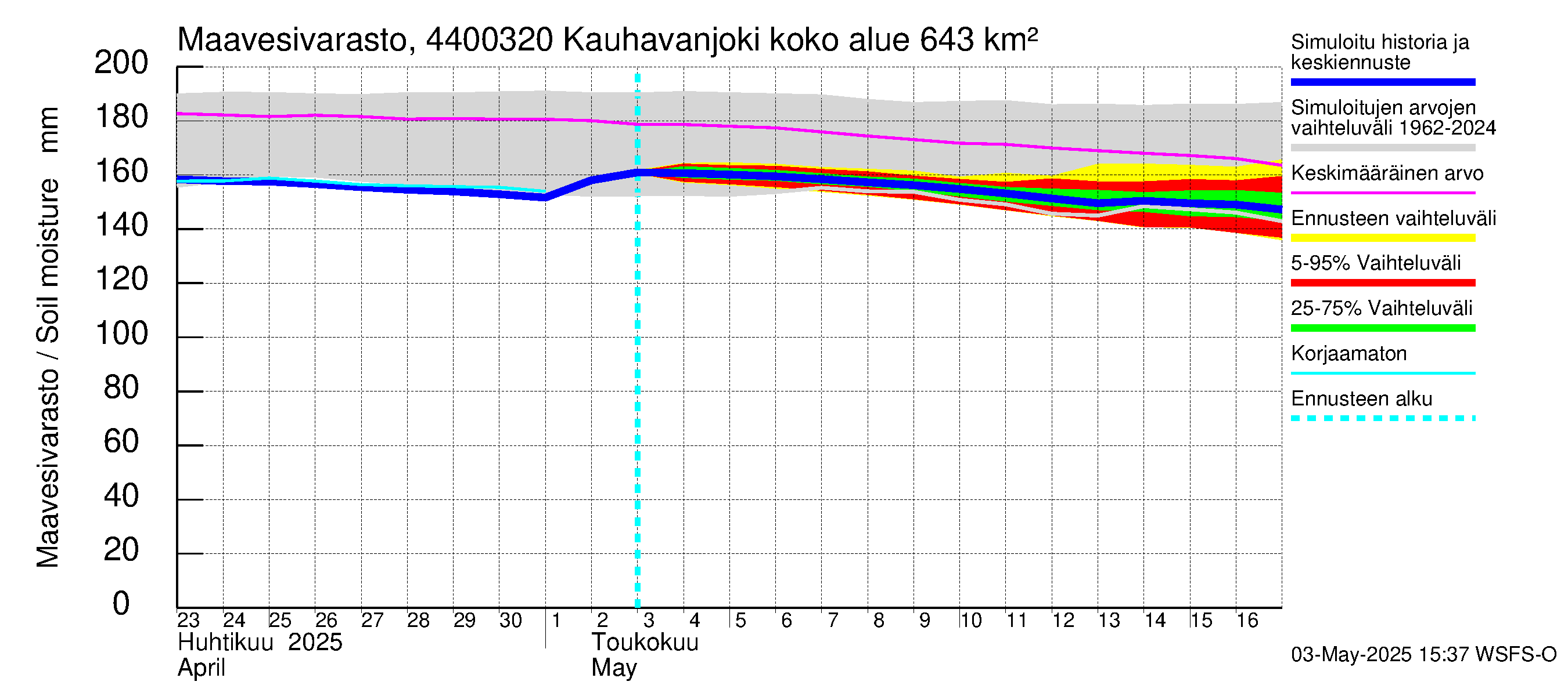 Lapuanjoen vesistöalue - Kauhavanjoki: Maavesivarasto