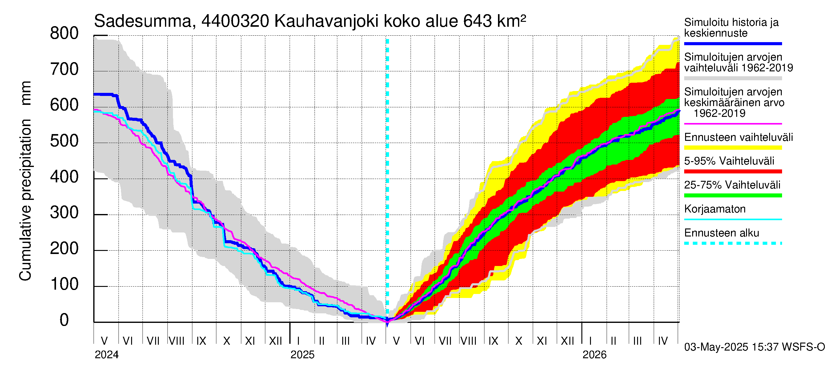 Lapuanjoen vesistöalue - Kauhavanjoki: Sade - summa
