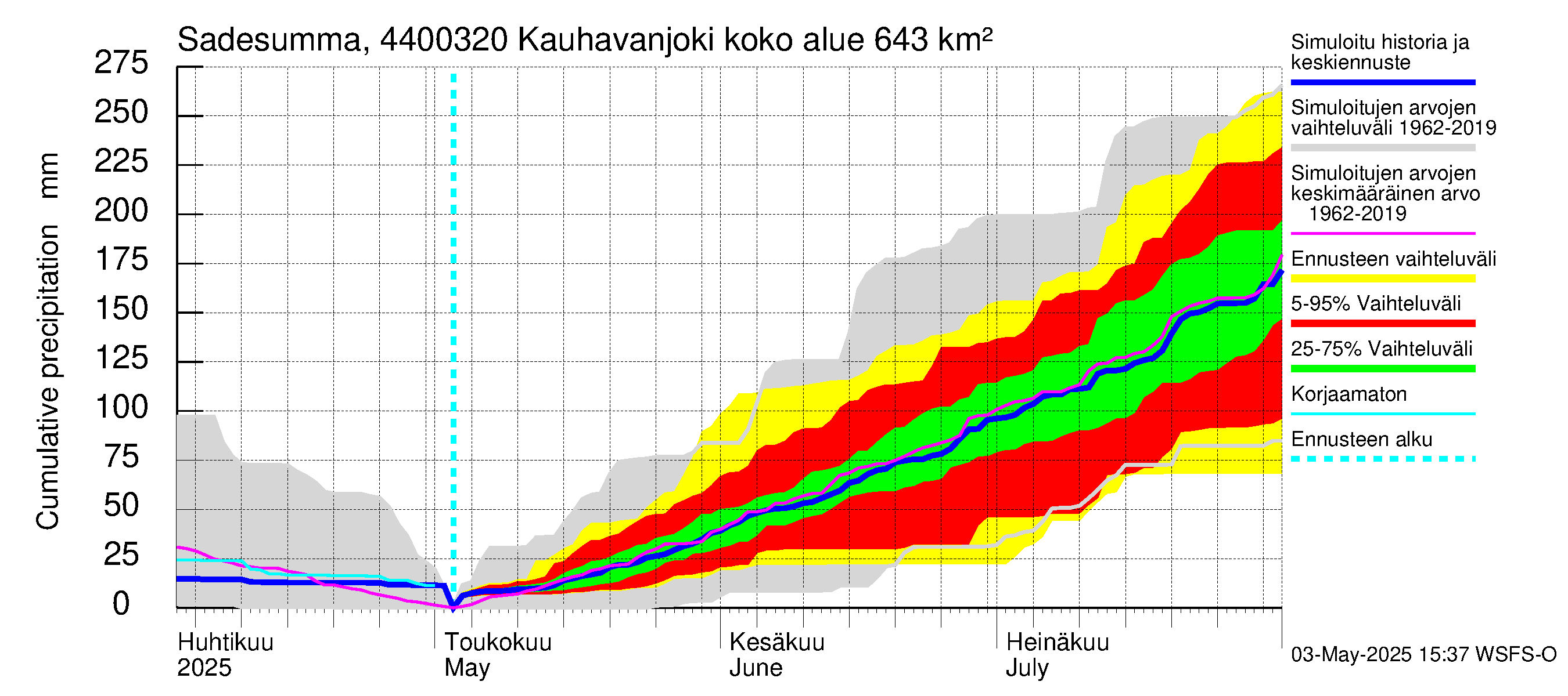 Lapuanjoen vesistöalue - Kauhavanjoki: Sade - summa