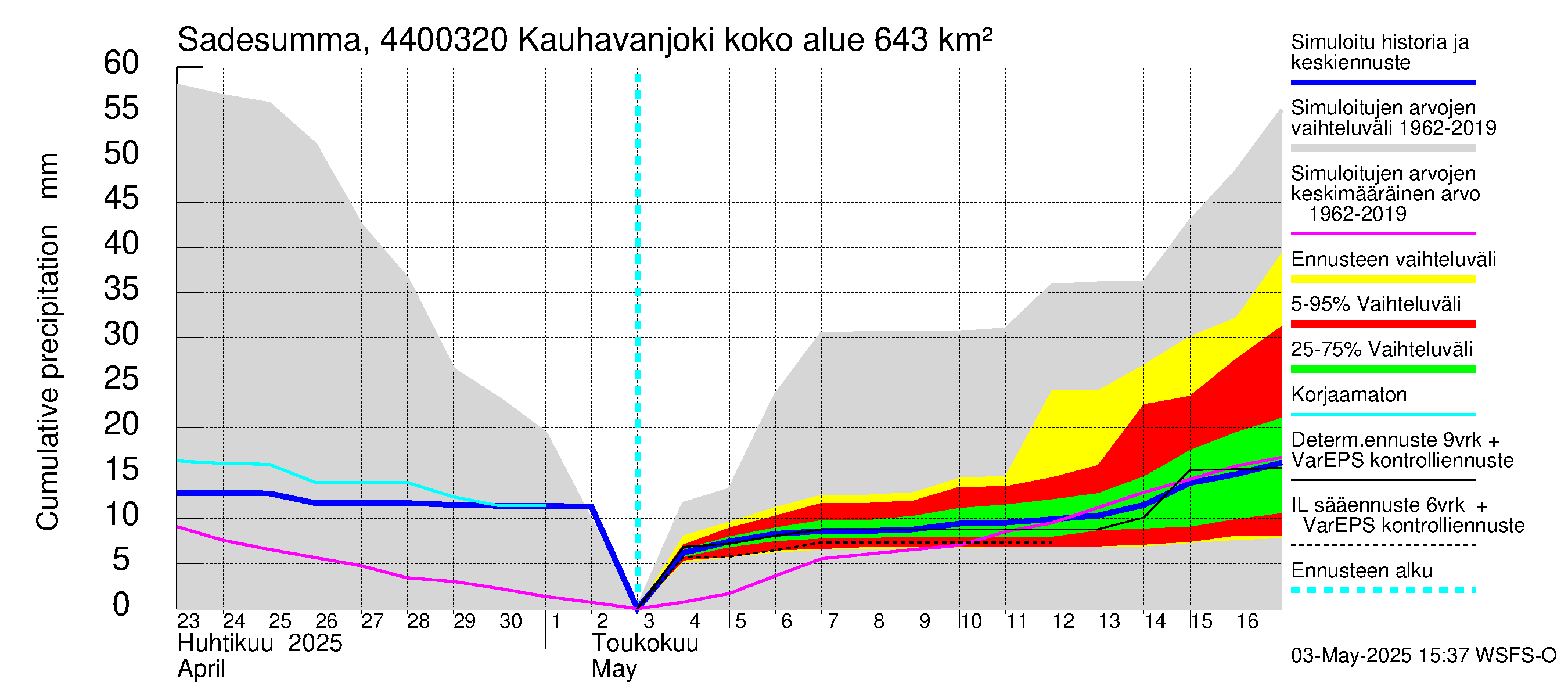 Lapuanjoen vesistöalue - Kauhavanjoki: Sade - summa
