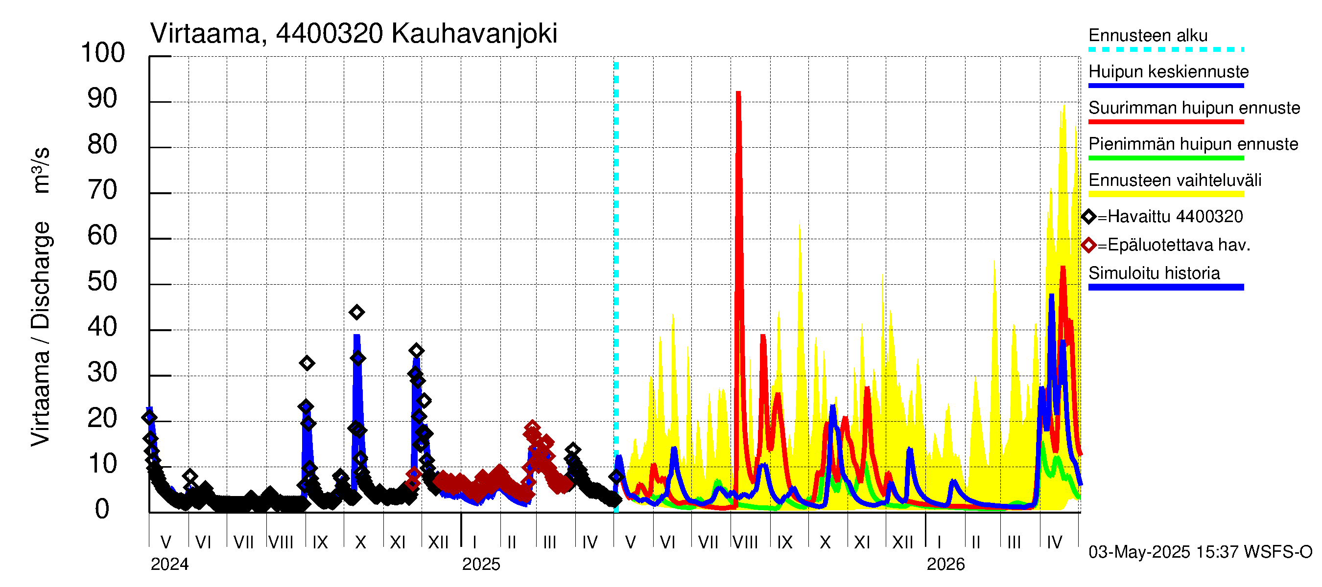 Lapuanjoen vesistöalue - Kauhavanjoki: Virtaama / juoksutus - huippujen keski- ja ääriennusteet