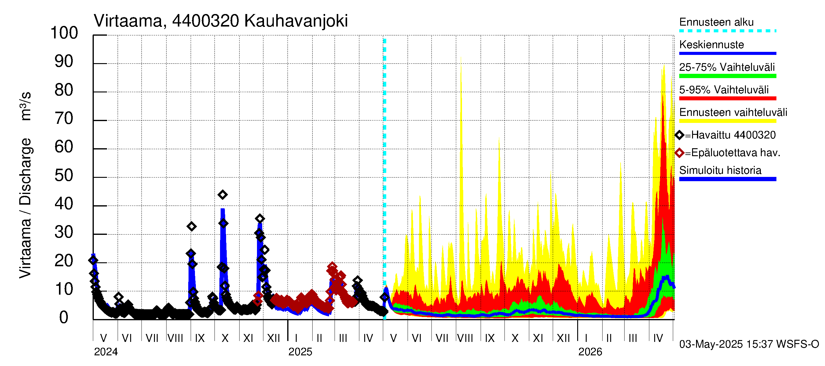 Lapuanjoen vesistöalue - Kauhavanjoki: Virtaama / juoksutus - jakaumaennuste