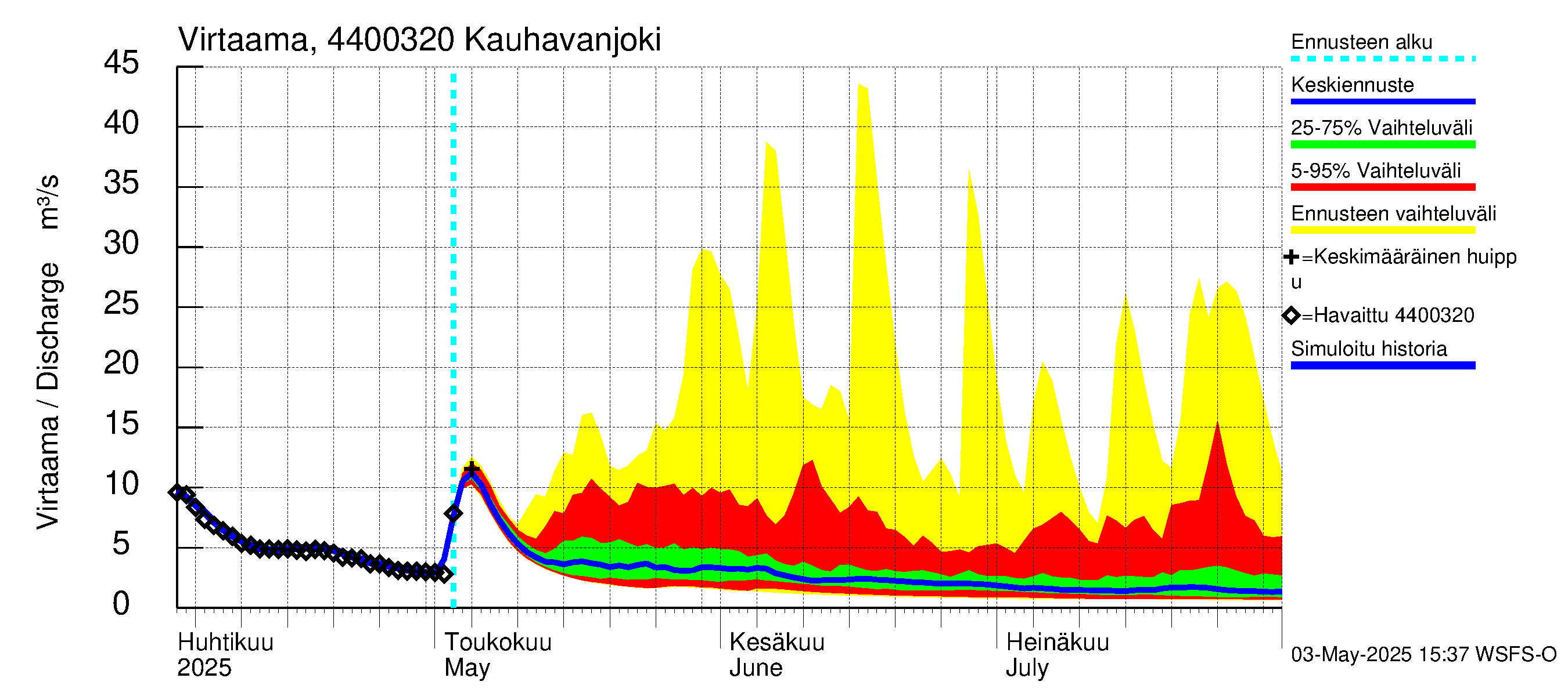 Lapuanjoen vesistöalue - Kauhavanjoki: Virtaama / juoksutus - jakaumaennuste