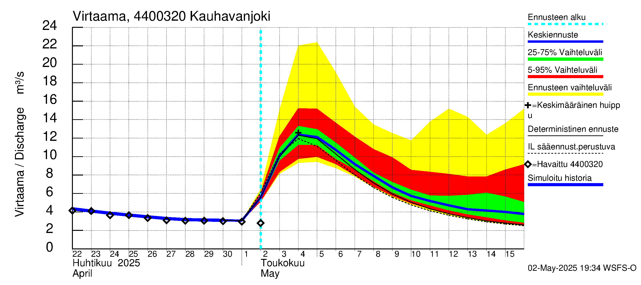 Lapuanjoen vesistöalue - Kauhavanjoki: Virtaama / juoksutus - jakaumaennuste