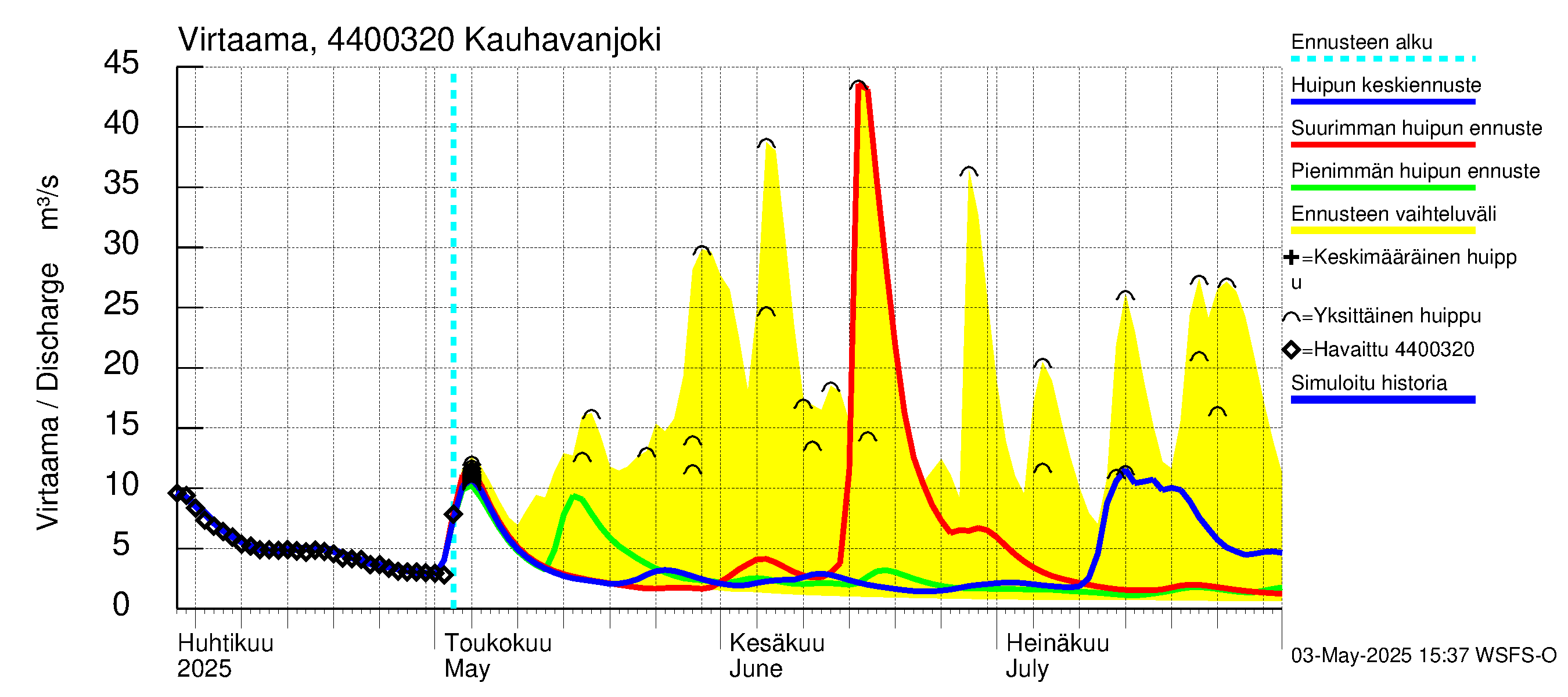 Lapuanjoen vesistöalue - Kauhavanjoki: Virtaama / juoksutus - huippujen keski- ja ääriennusteet