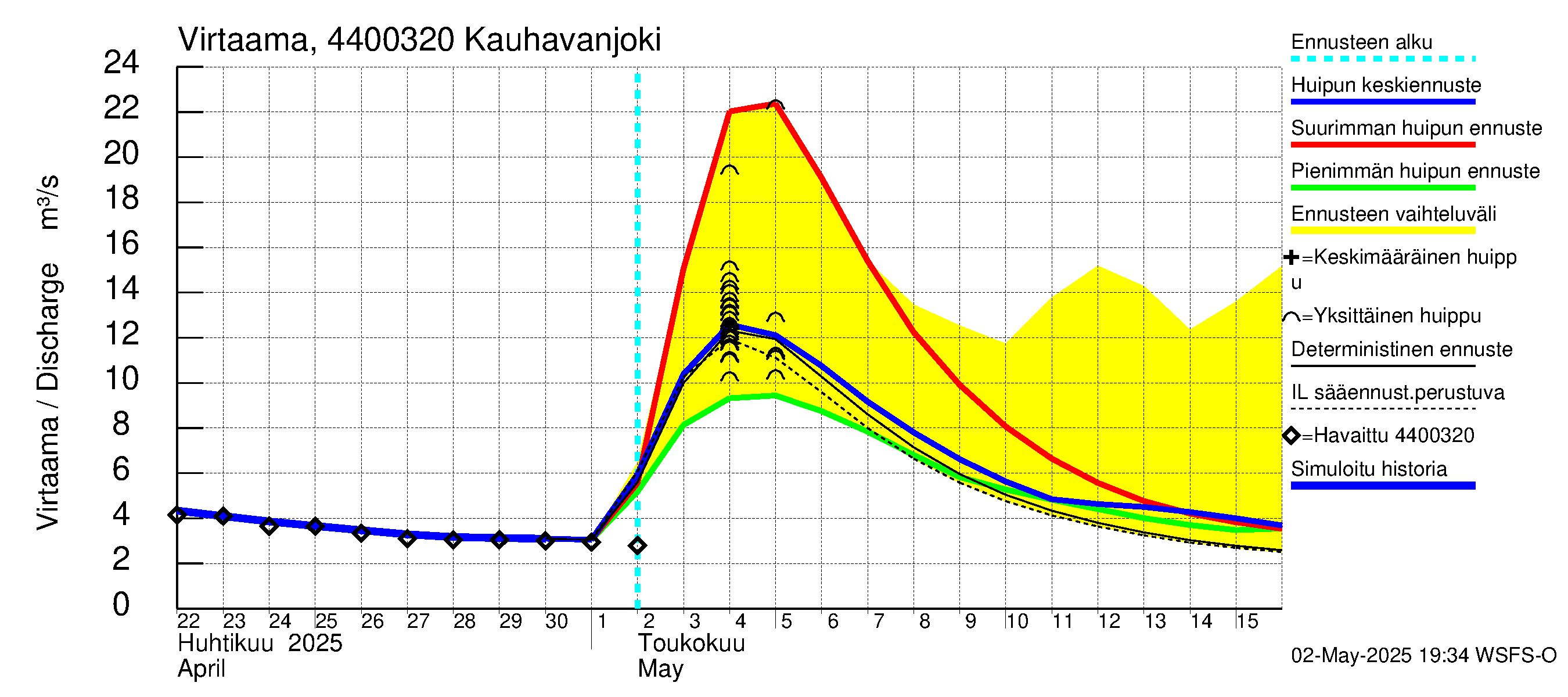 Lapuanjoen vesistöalue - Kauhavanjoki: Virtaama / juoksutus - huippujen keski- ja ääriennusteet