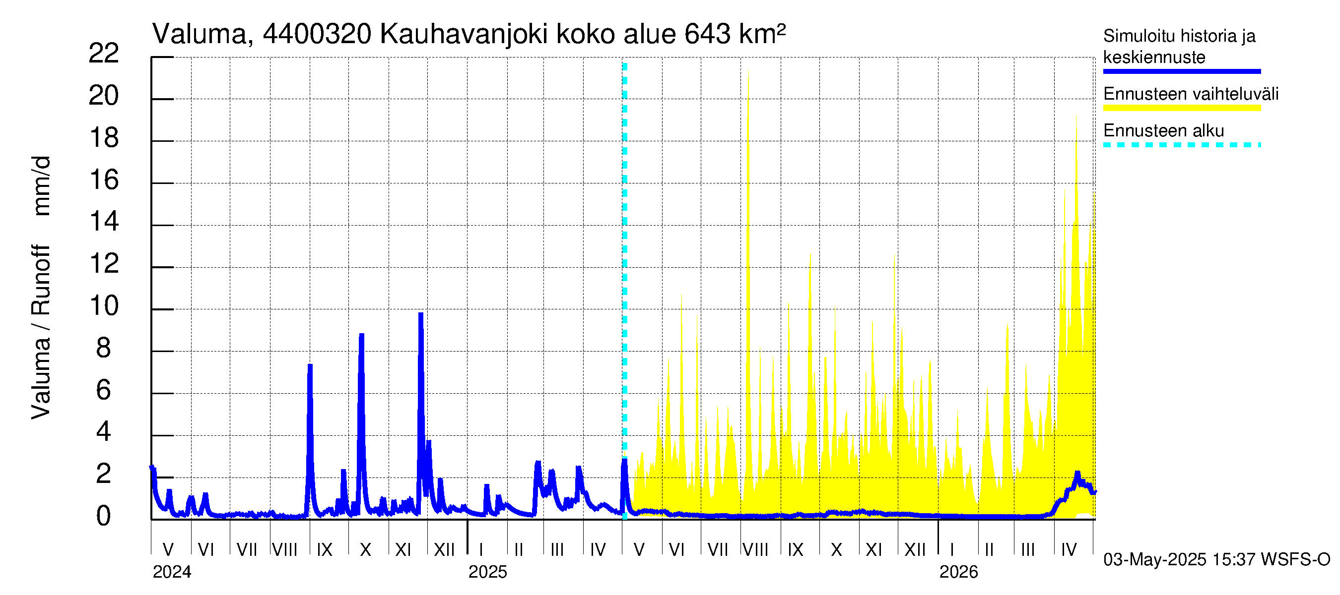 Lapuanjoen vesistöalue - Kauhavanjoki: Valuma
