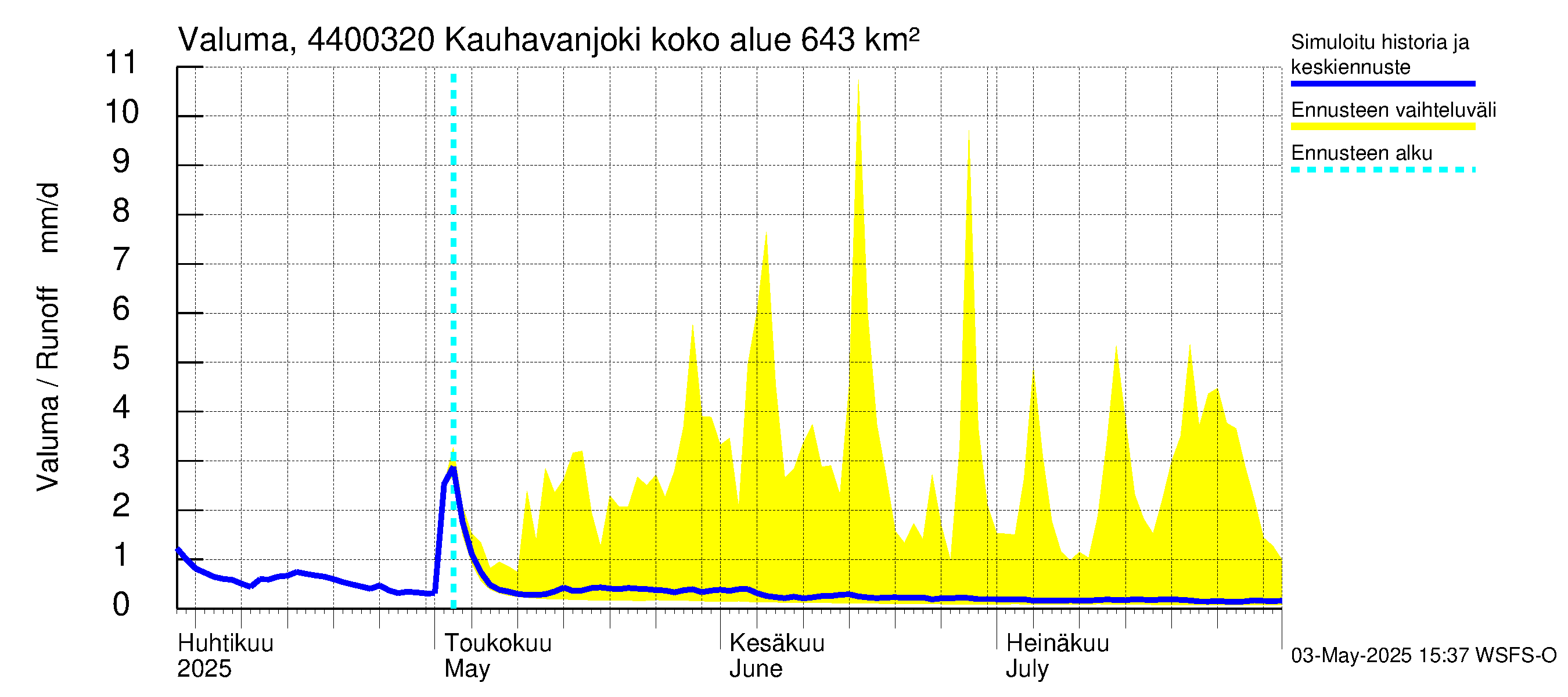 Lapuanjoen vesistöalue - Kauhavanjoki: Valuma