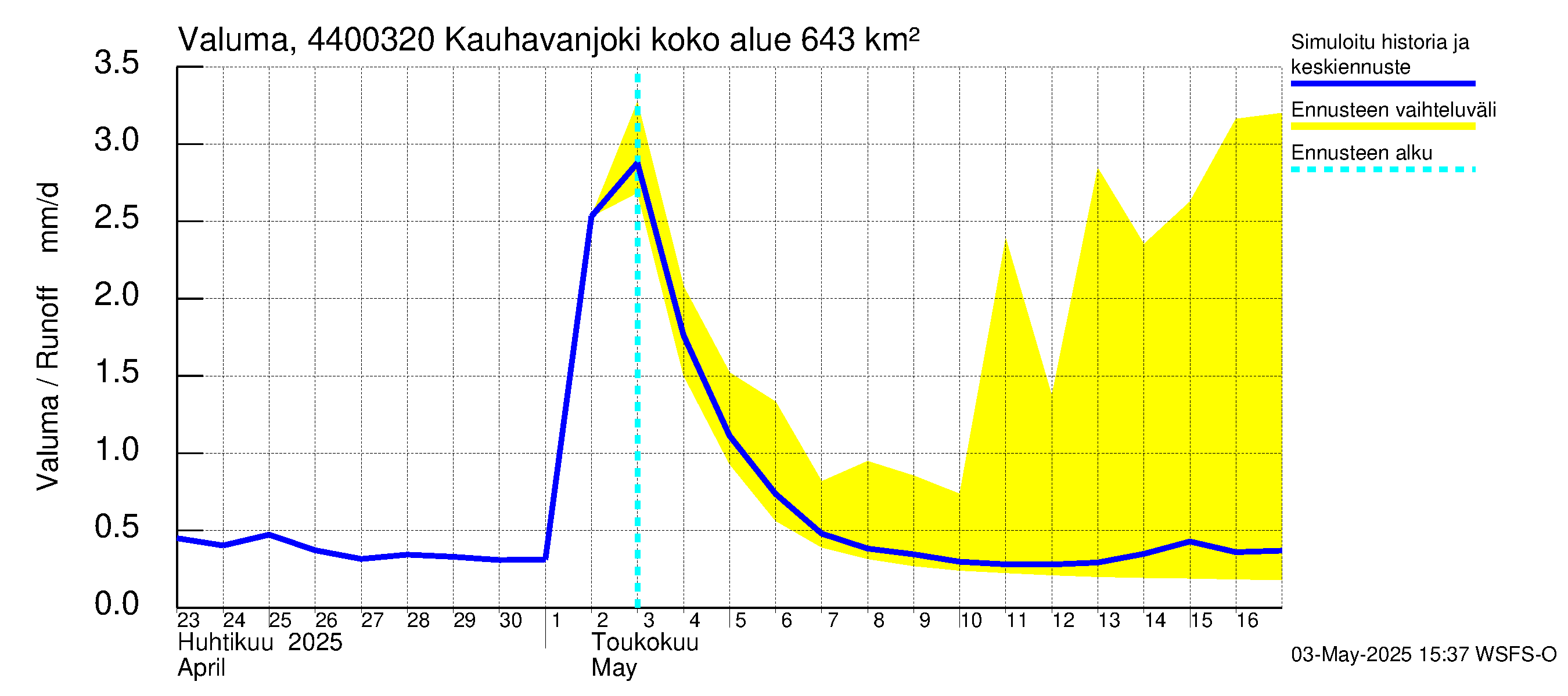 Lapuanjoen vesistöalue - Kauhavanjoki: Valuma