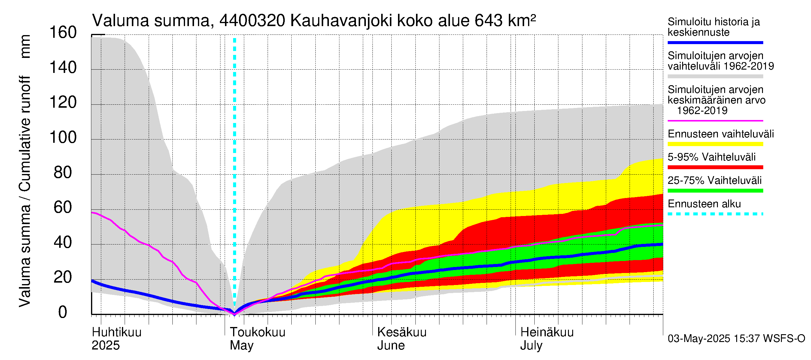 Lapuanjoen vesistöalue - Kauhavanjoki: Valuma - summa