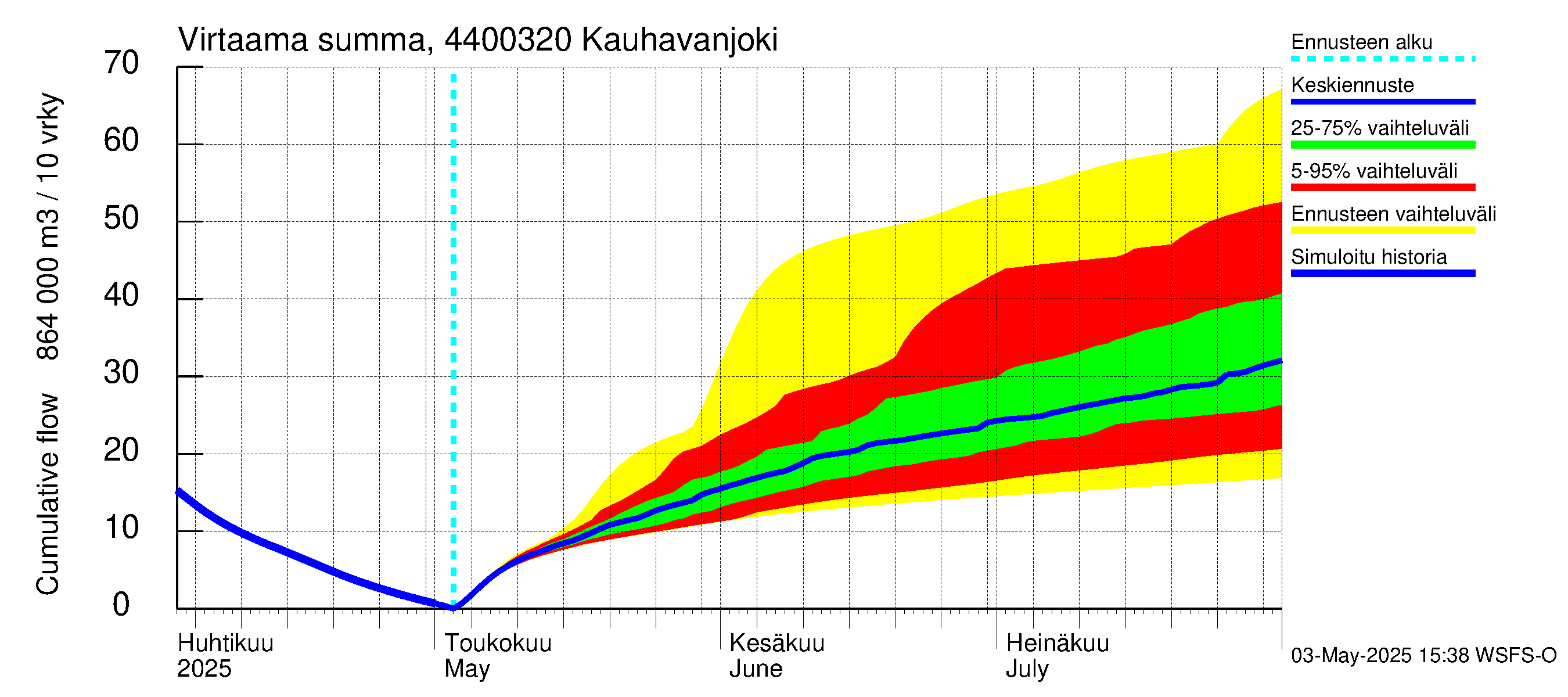 Lapuanjoen vesistöalue - Kauhavanjoki: Virtaama / juoksutus - summa