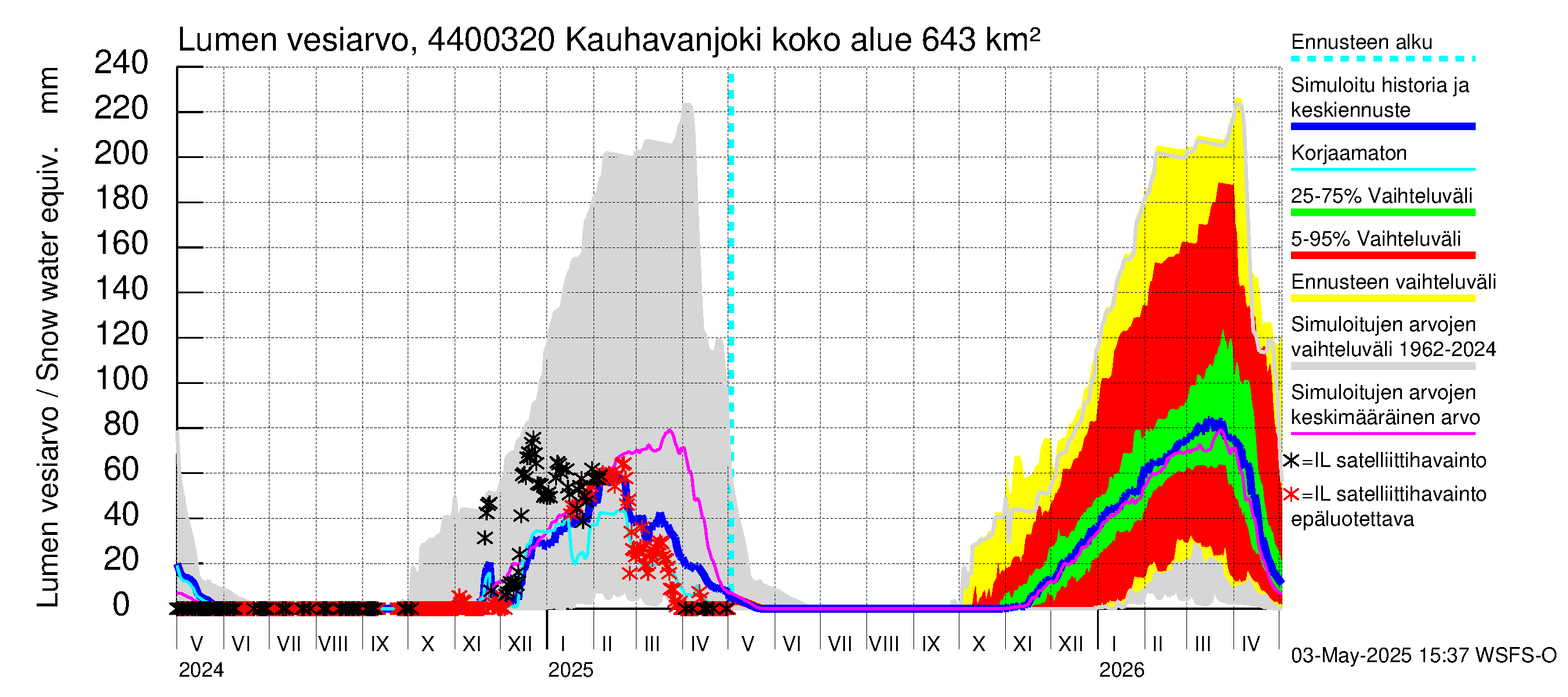 Lapuanjoen vesistöalue - Kauhavanjoki: Lumen vesiarvo