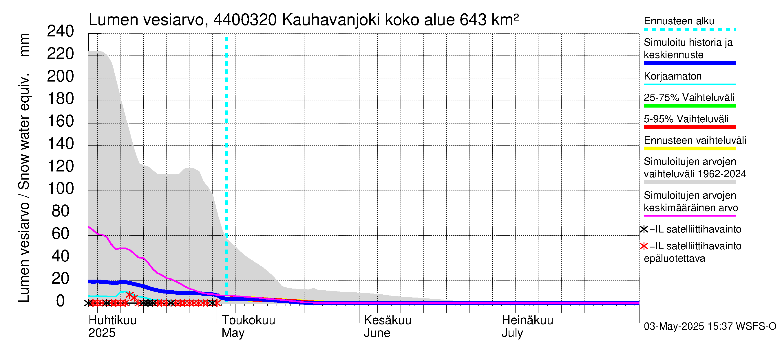 Lapuanjoen vesistöalue - Kauhavanjoki: Lumen vesiarvo