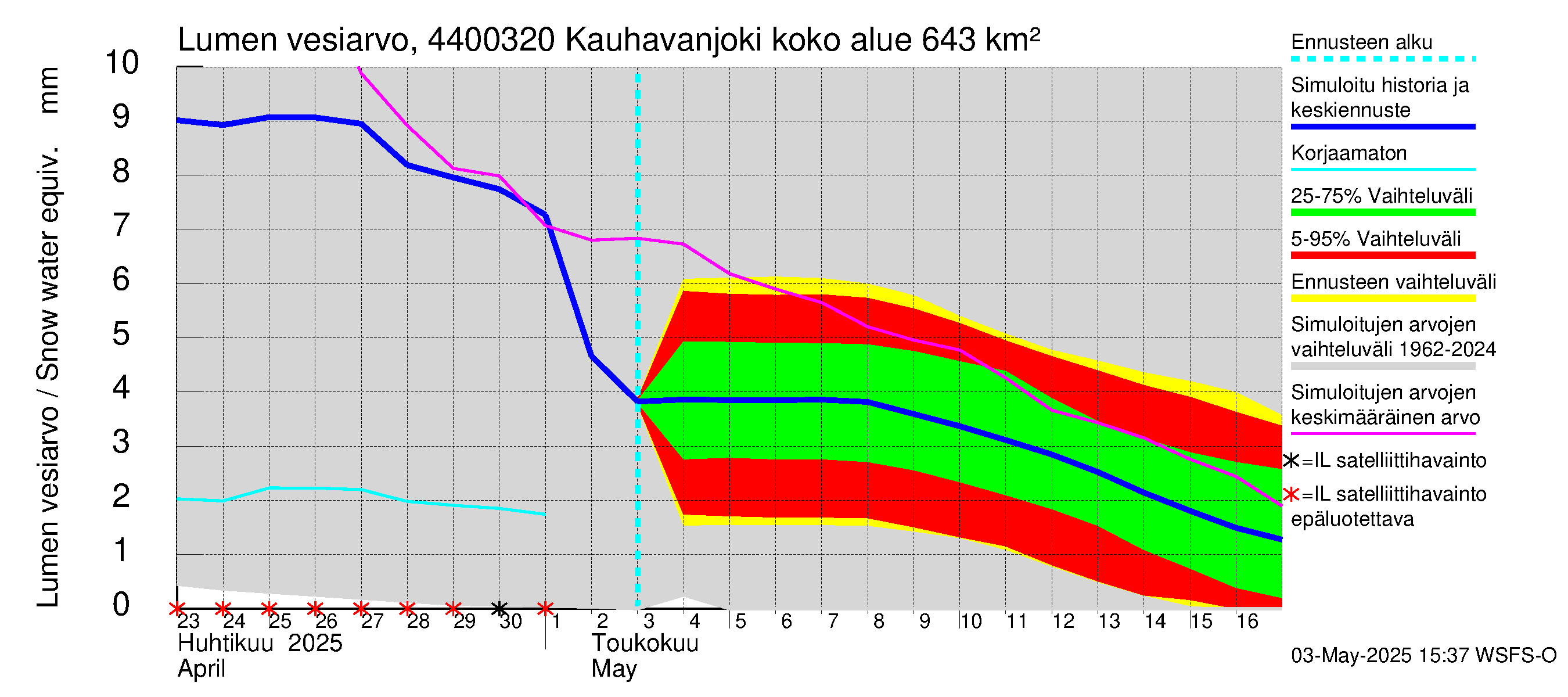 Lapuanjoen vesistöalue - Kauhavanjoki: Lumen vesiarvo
