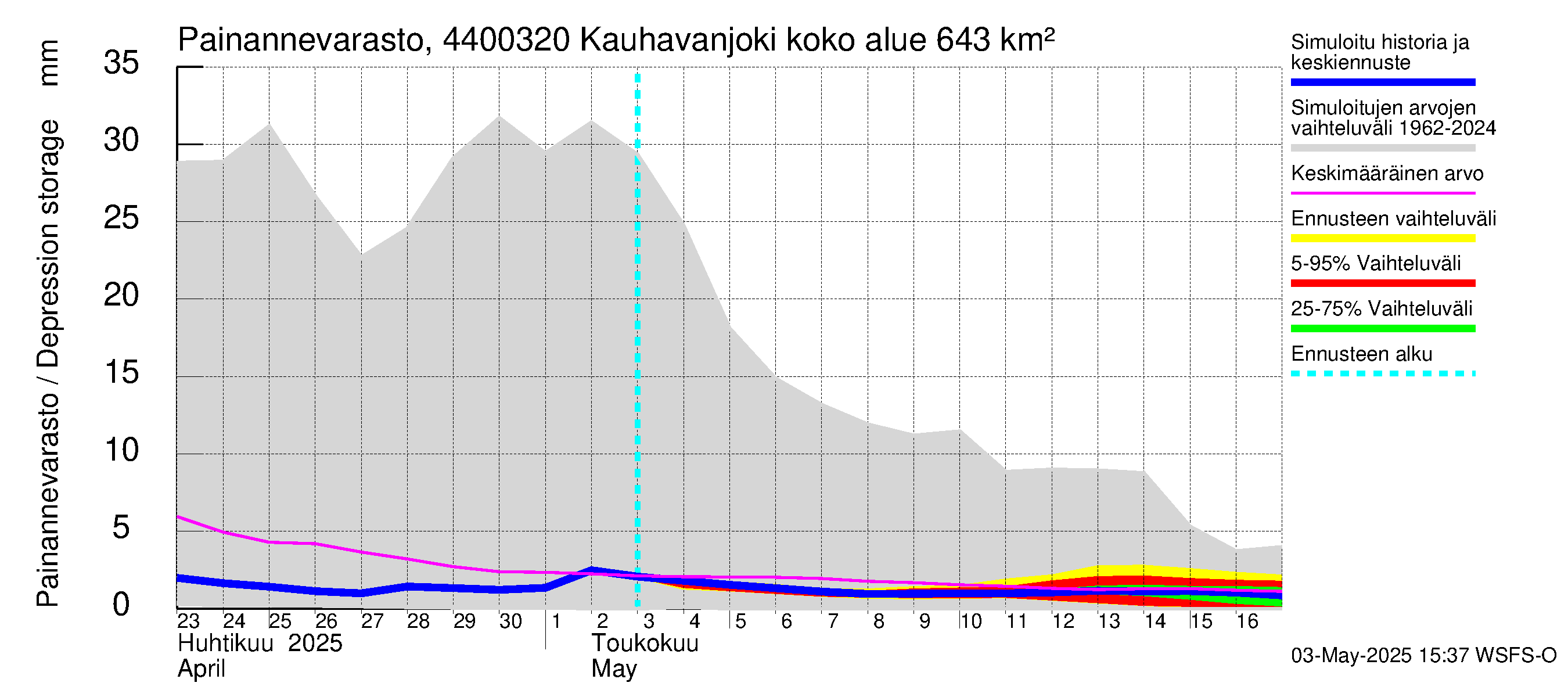 Lapuanjoen vesistöalue - Kauhavanjoki: Painannevarasto