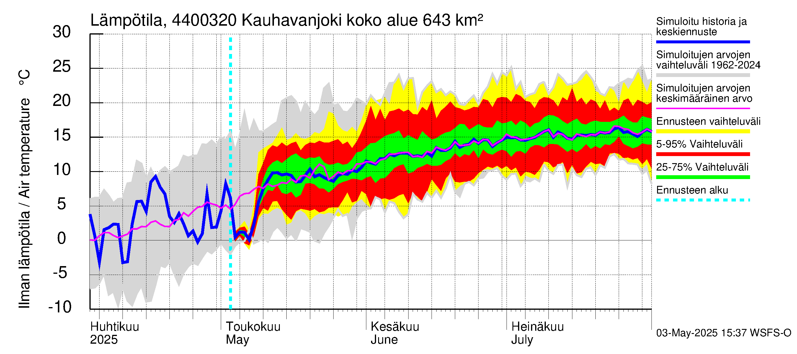 Lapuanjoen vesistöalue - Kauhavanjoki: Ilman lämpötila