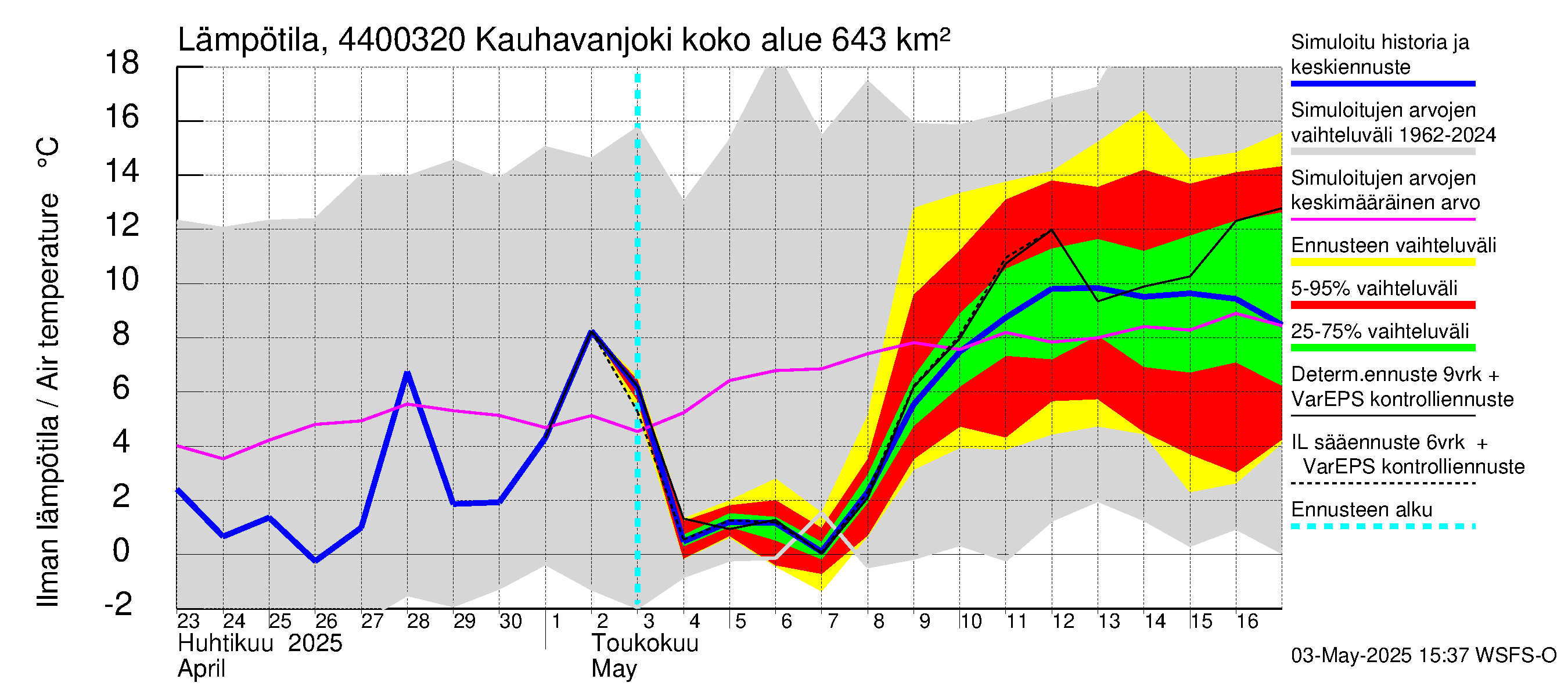 Lapuanjoen vesistöalue - Kauhavanjoki: Ilman lämpötila