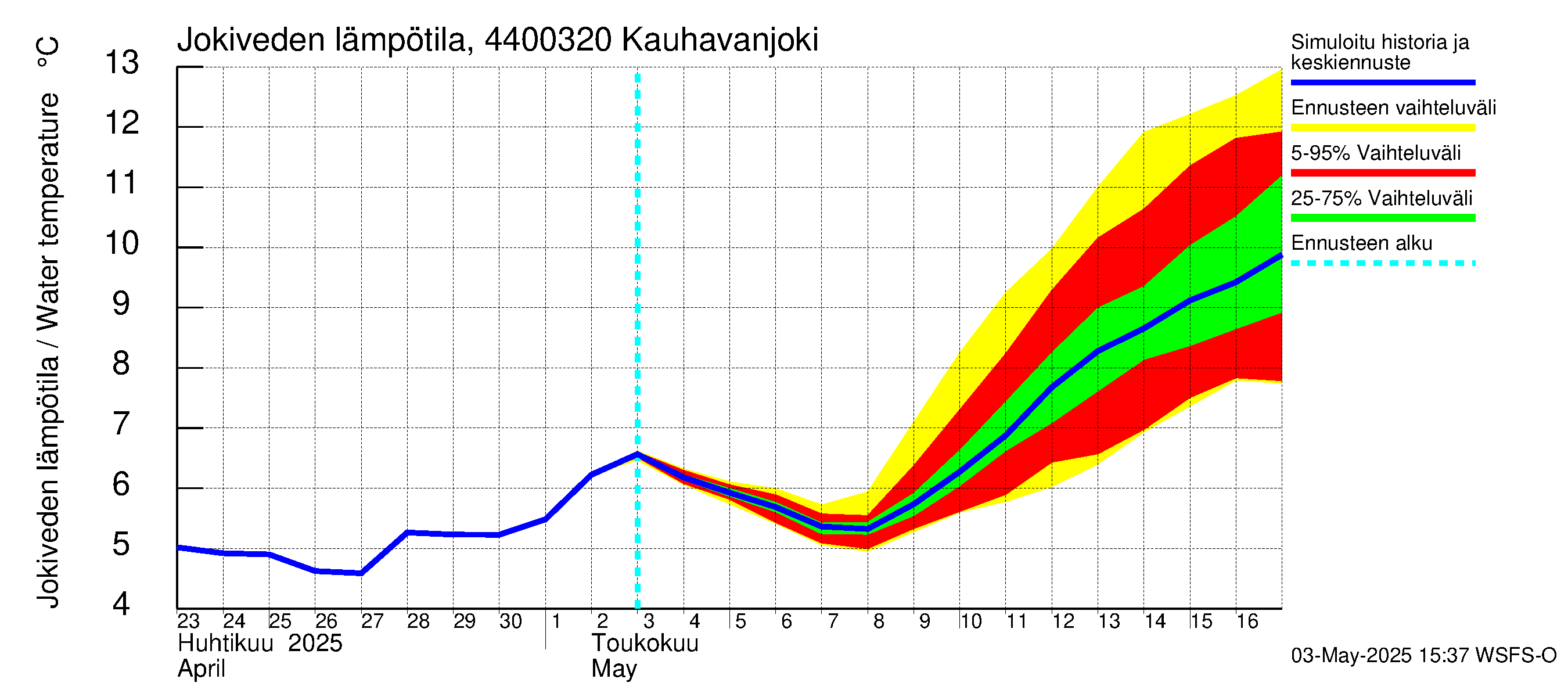 Lapuanjoen vesistöalue - Kauhavanjoki: Jokiveden lämpötila