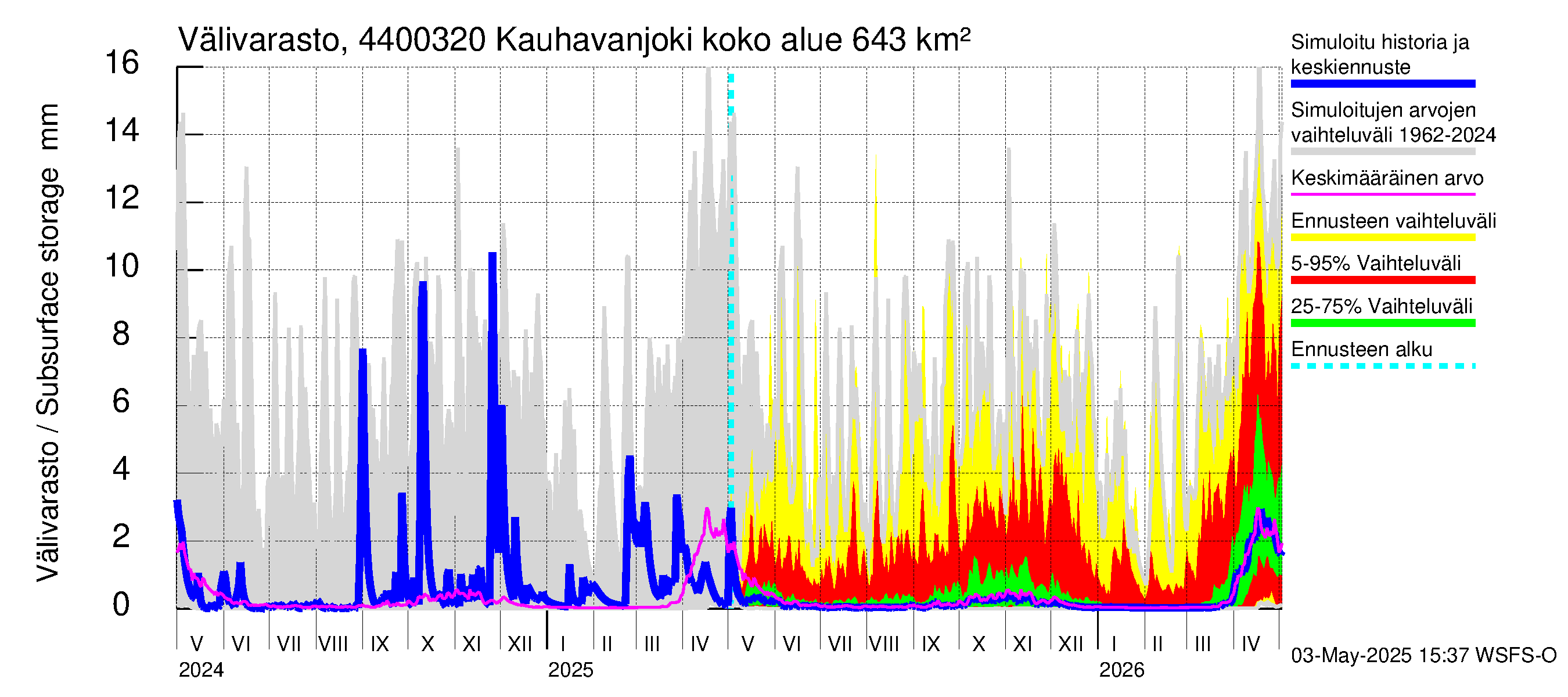Lapuanjoen vesistöalue - Kauhavanjoki: Välivarasto