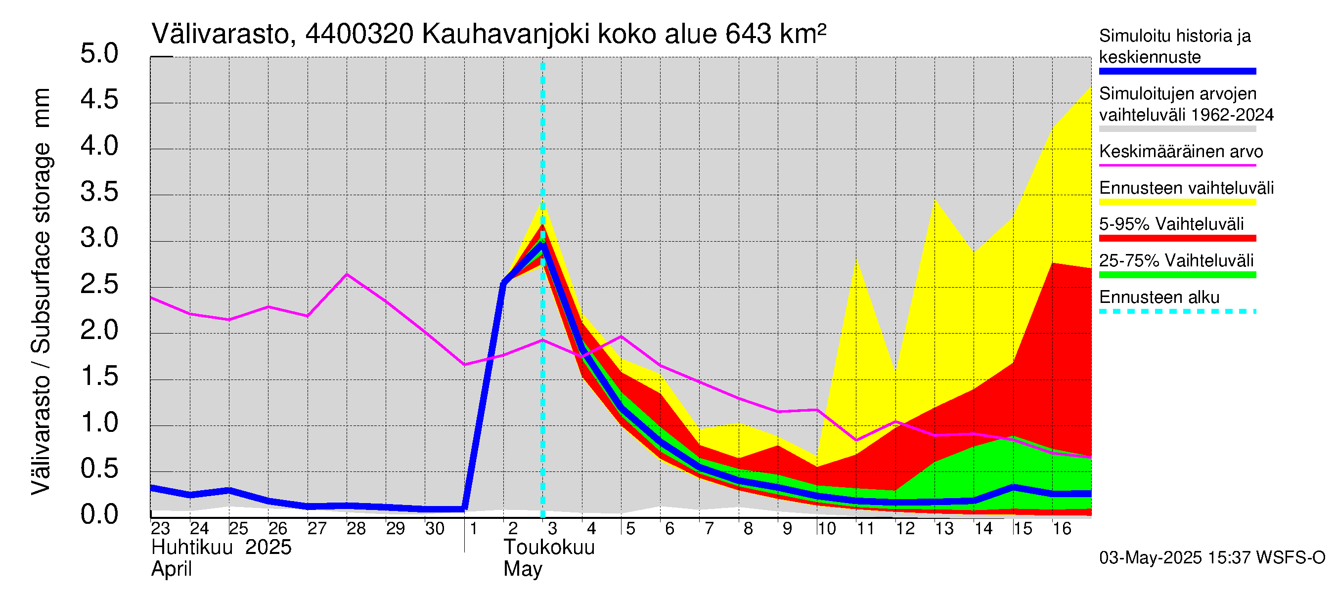 Lapuanjoen vesistöalue - Kauhavanjoki: Välivarasto