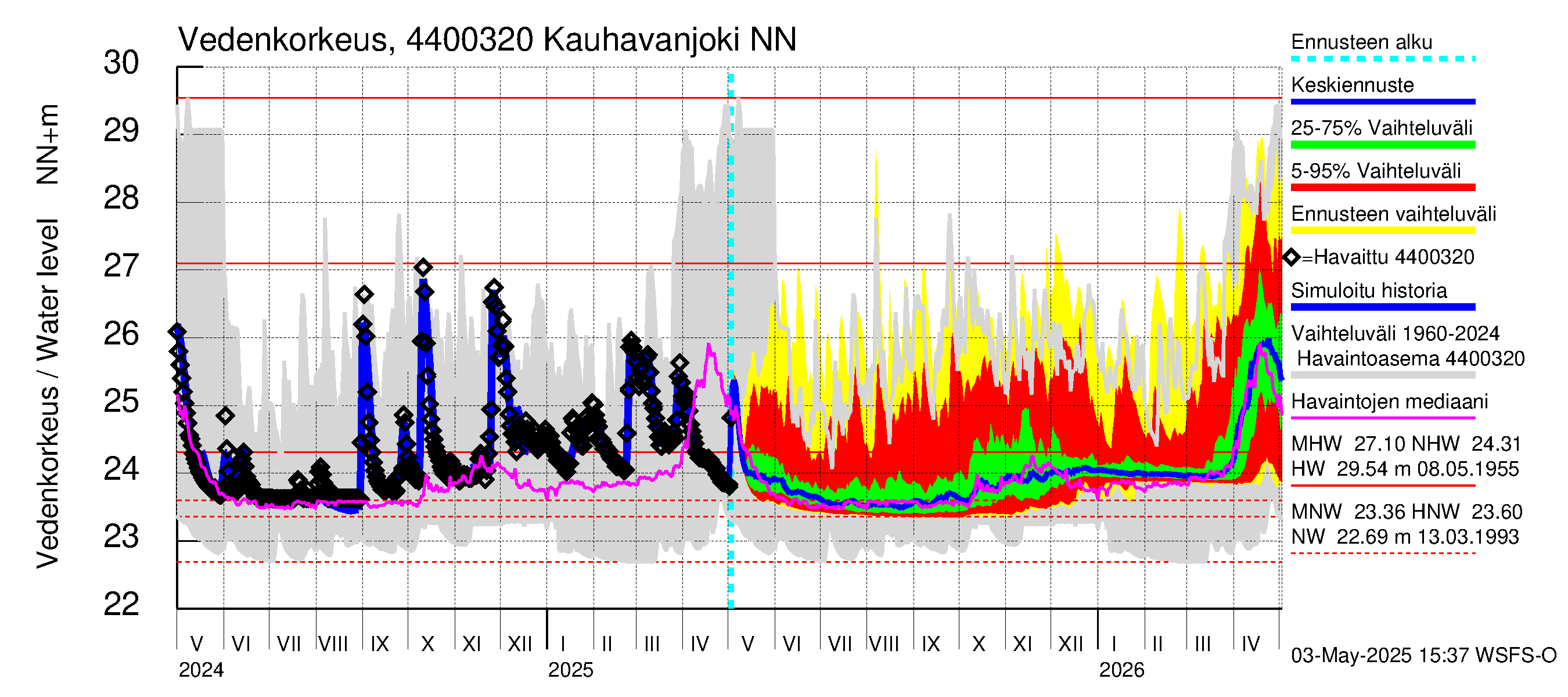 Lapuanjoen vesistöalue - Kauhavanjoki: Vedenkorkeus - jakaumaennuste