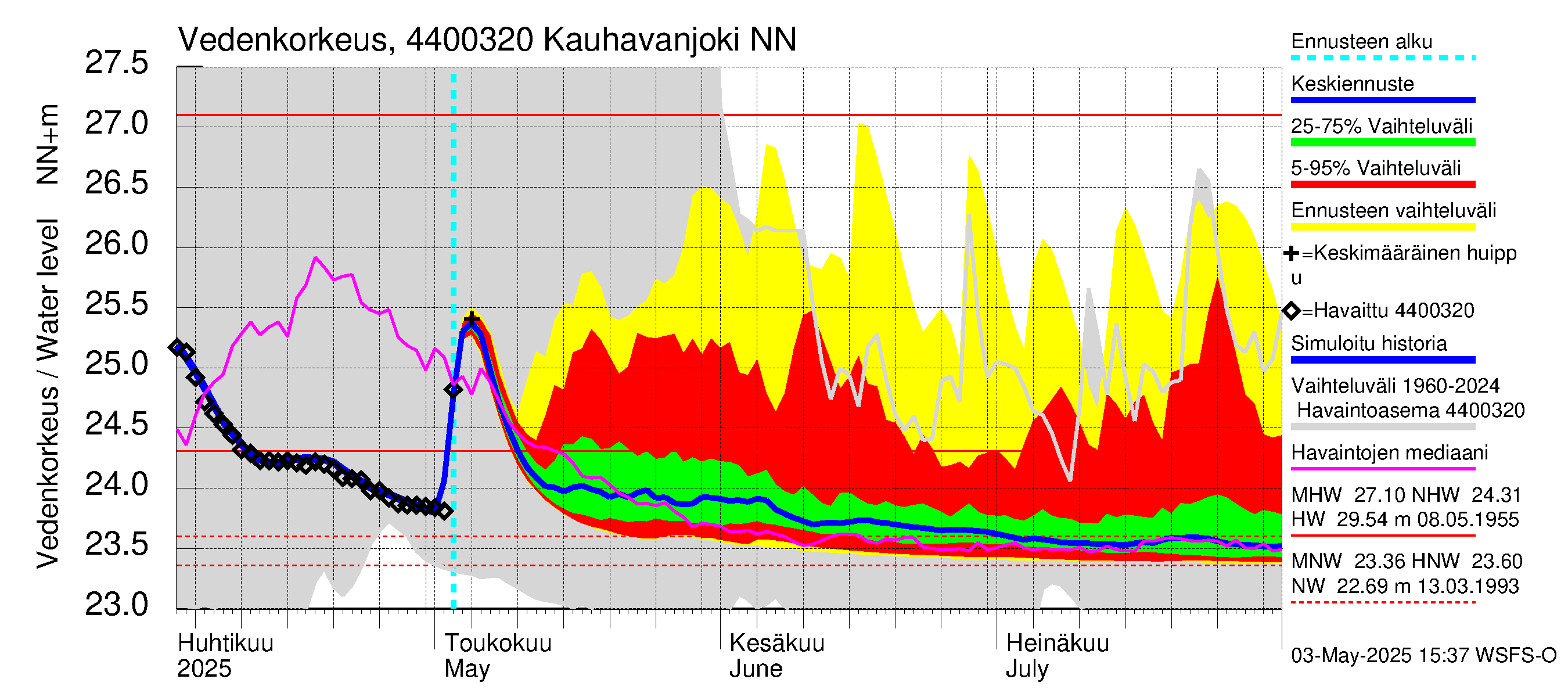 Lapuanjoen vesistöalue - Kauhavanjoki: Vedenkorkeus - jakaumaennuste
