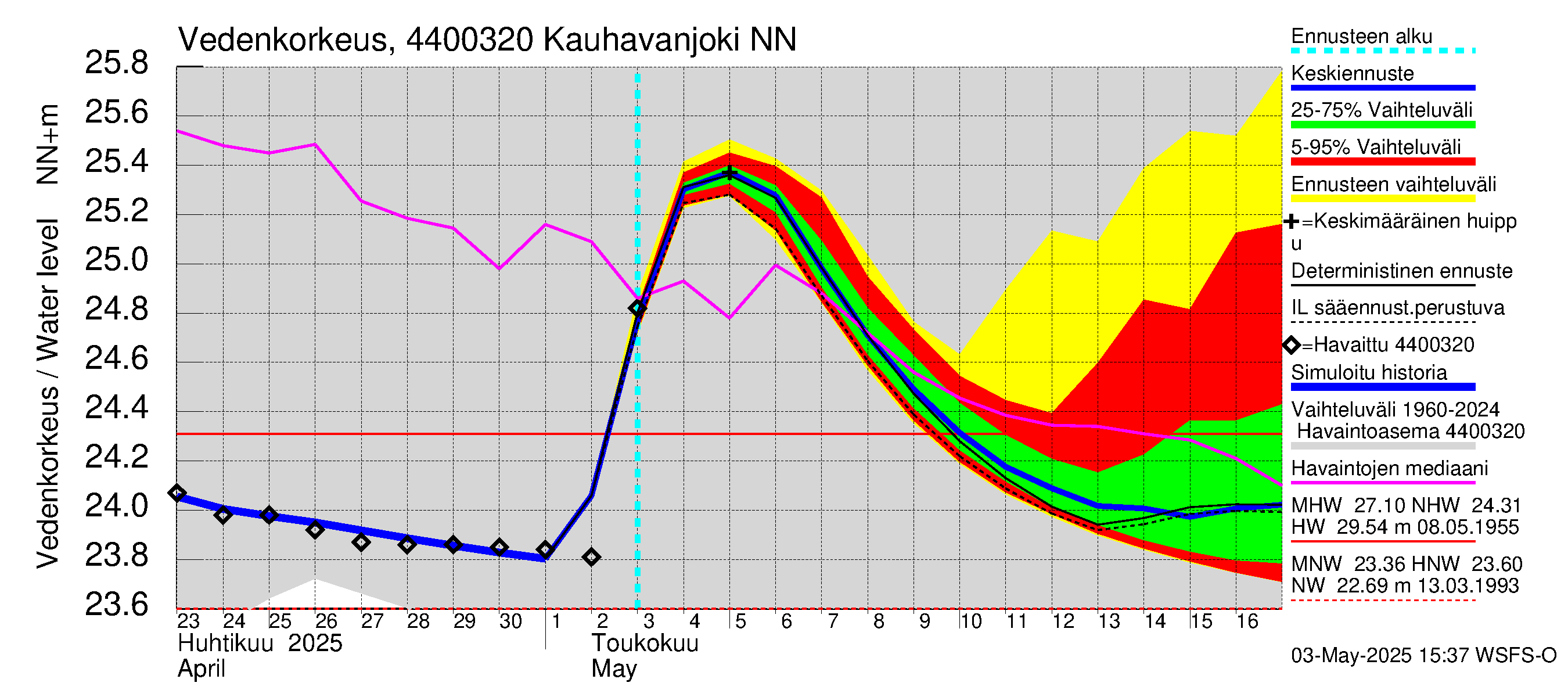 Lapuanjoen vesistöalue - Kauhavanjoki: Vedenkorkeus - jakaumaennuste