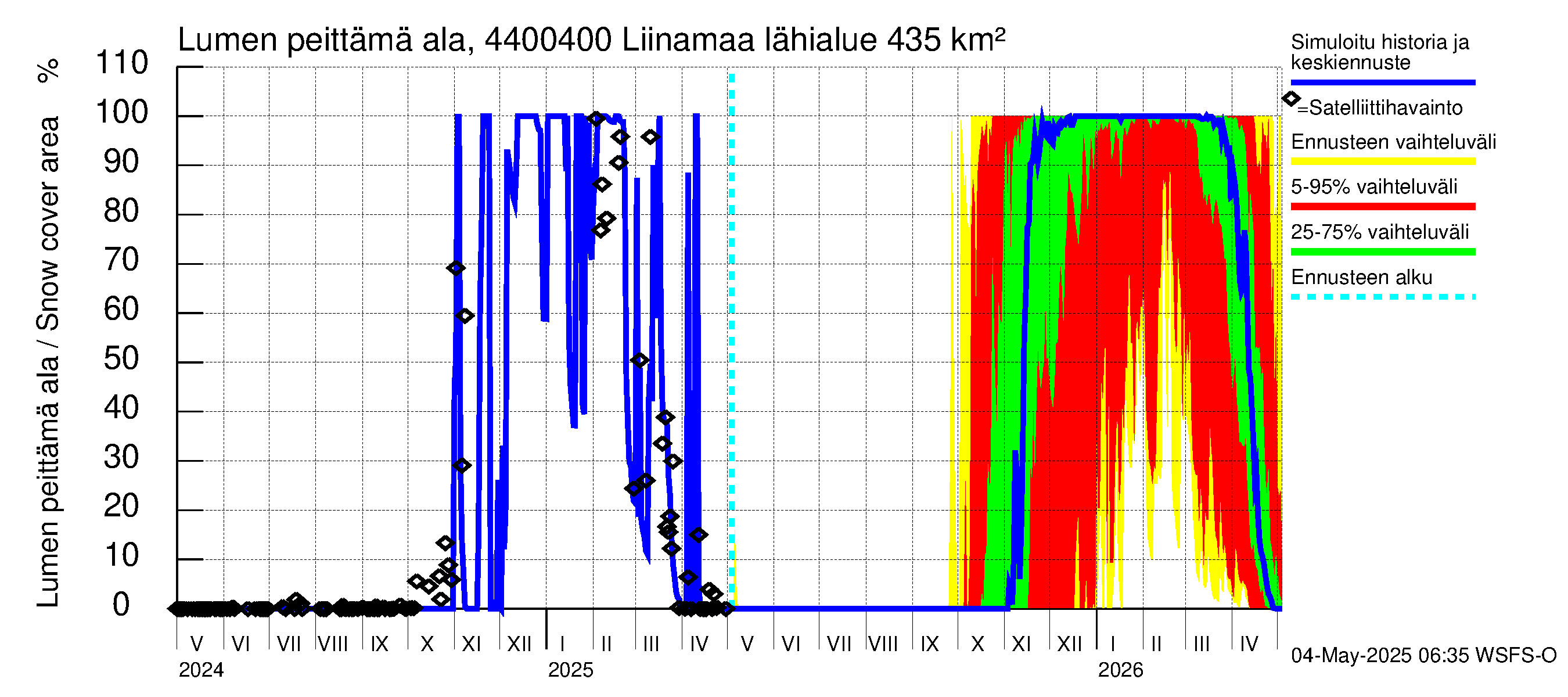 Lapuanjoen vesistöalue - Liinamaa: Lumen peittämä ala