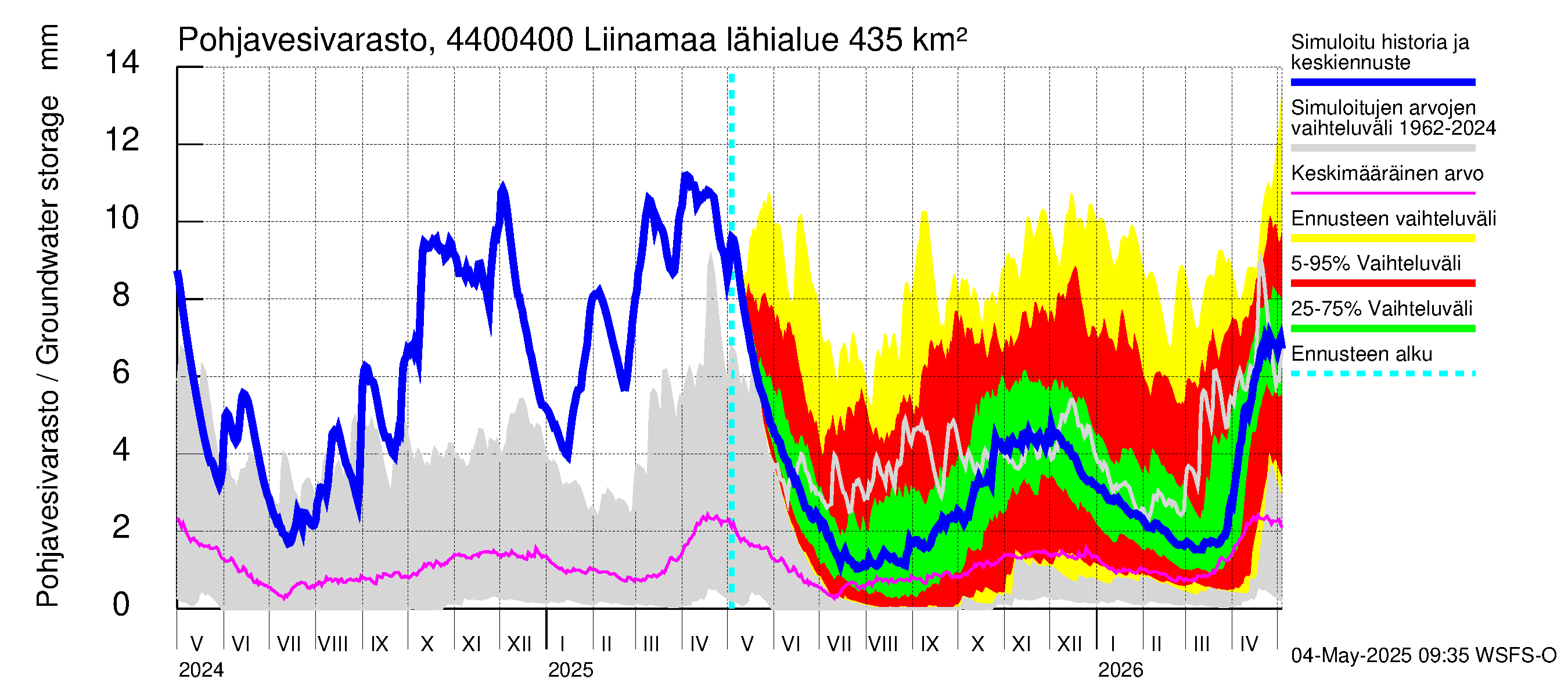 Lapuanjoen vesistöalue - Liinamaa: Pohjavesivarasto
