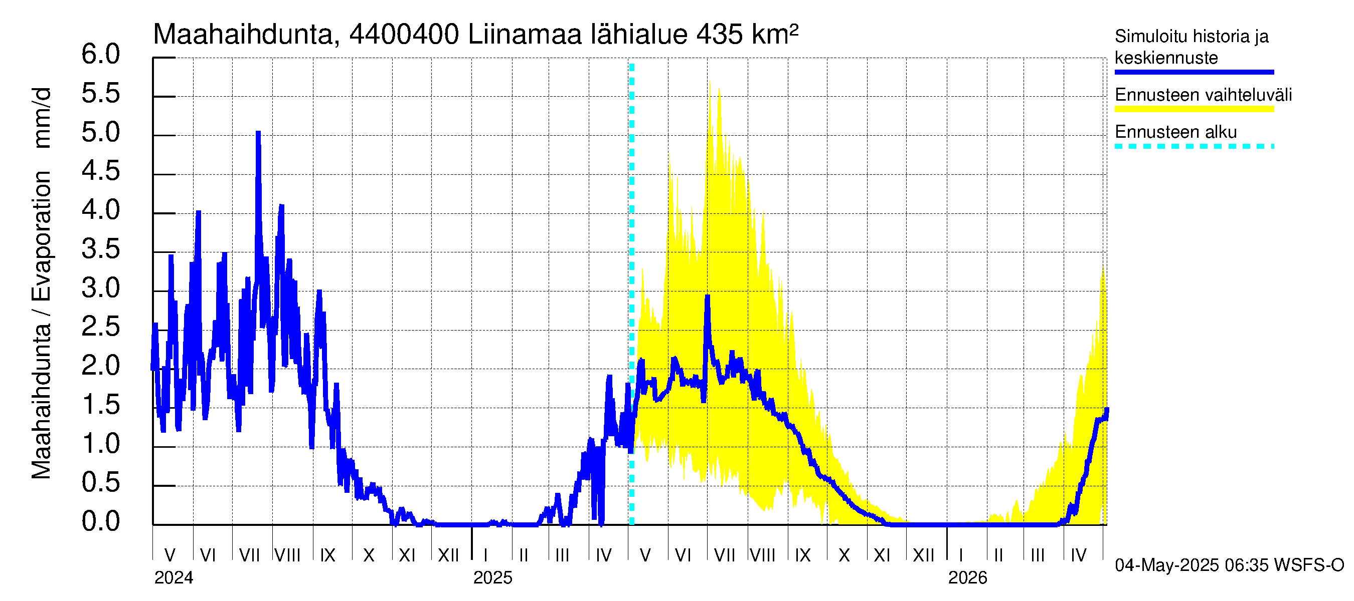 Lapuanjoen vesistöalue - Liinamaa: Haihdunta maa-alueelta