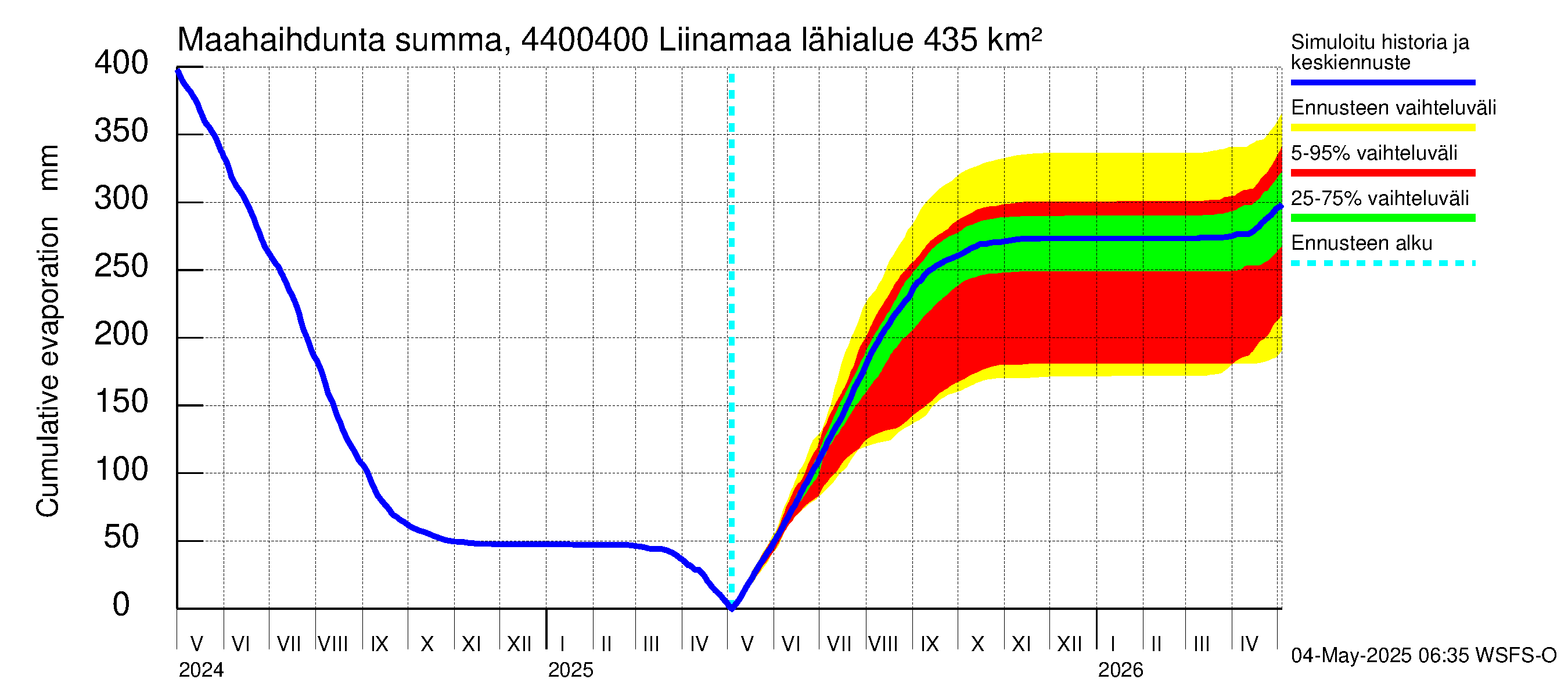 Lapuanjoen vesistöalue - Liinamaa: Haihdunta maa-alueelta - summa