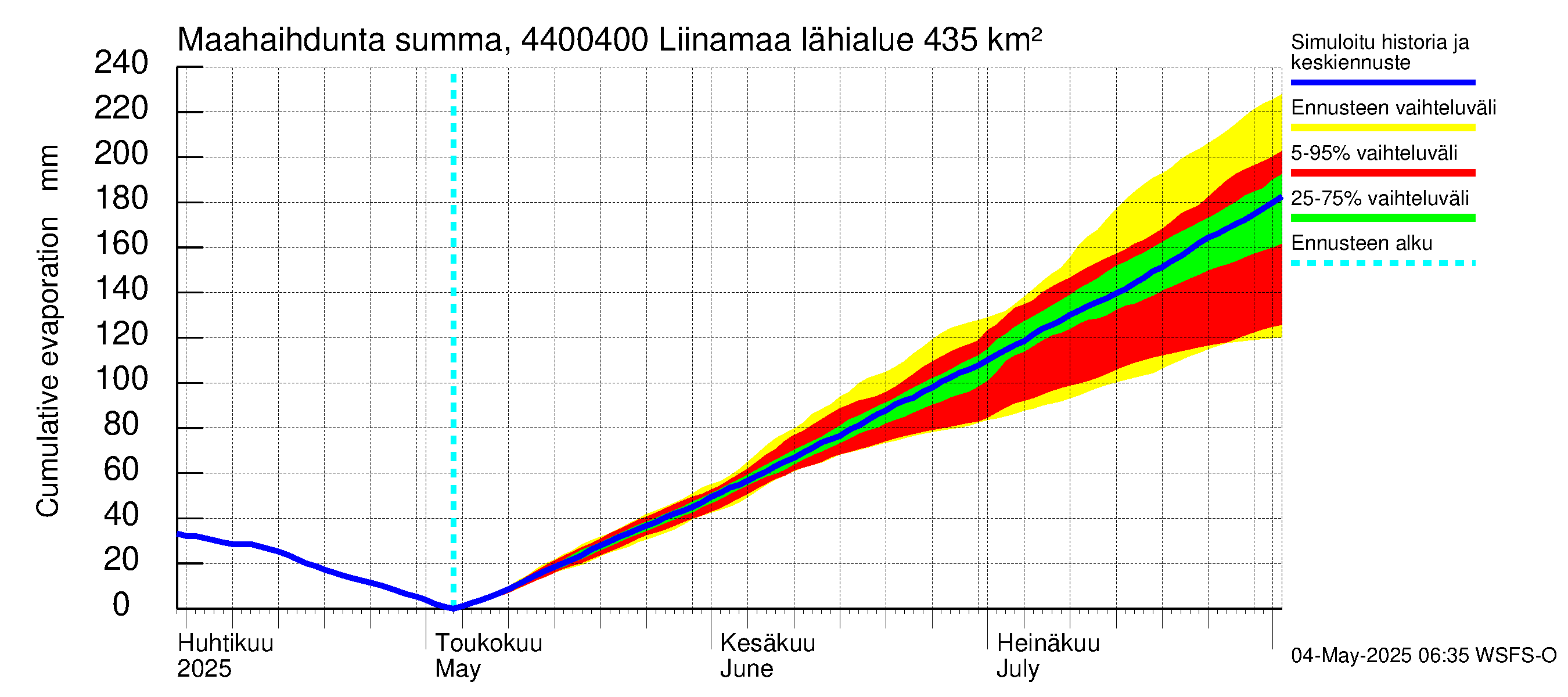 Lapuanjoen vesistöalue - Liinamaa: Haihdunta maa-alueelta - summa