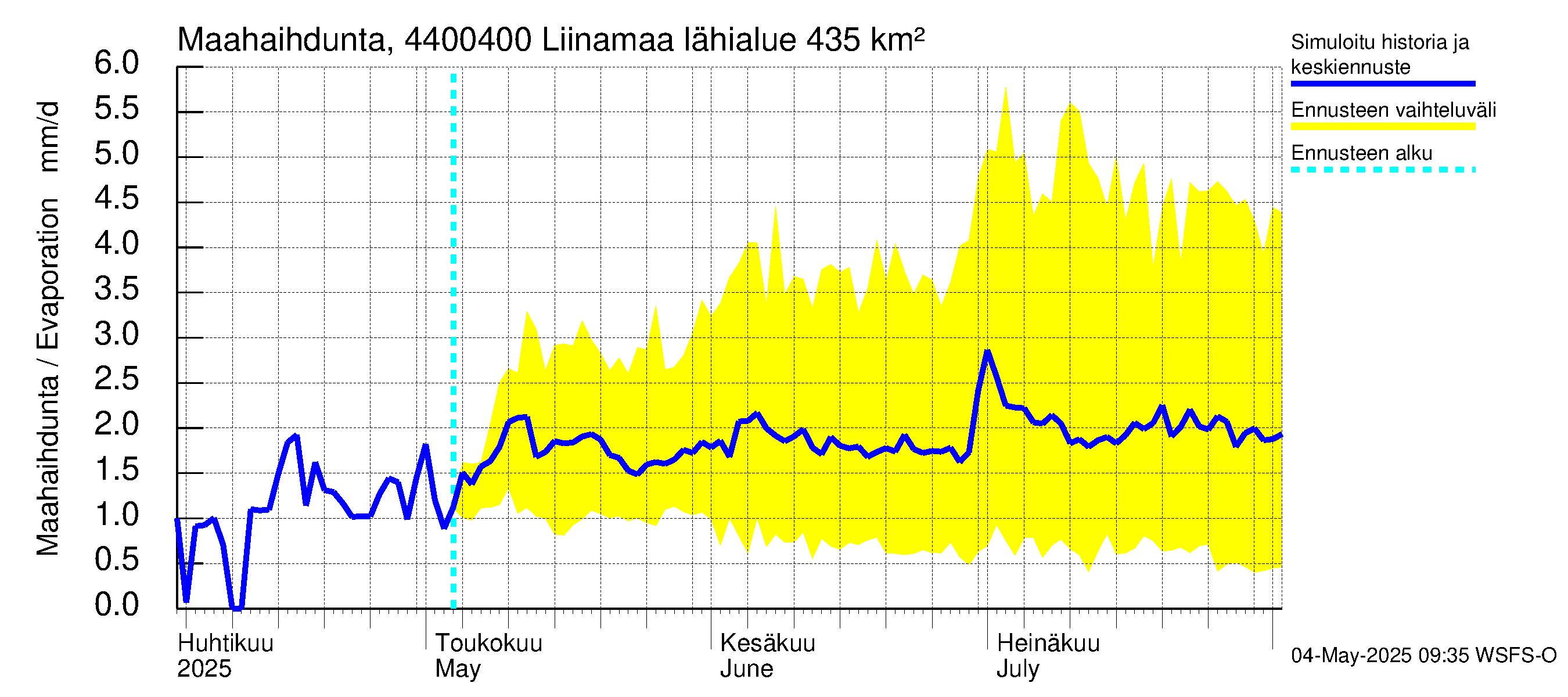 Lapuanjoen vesistöalue - Liinamaa: Haihdunta maa-alueelta
