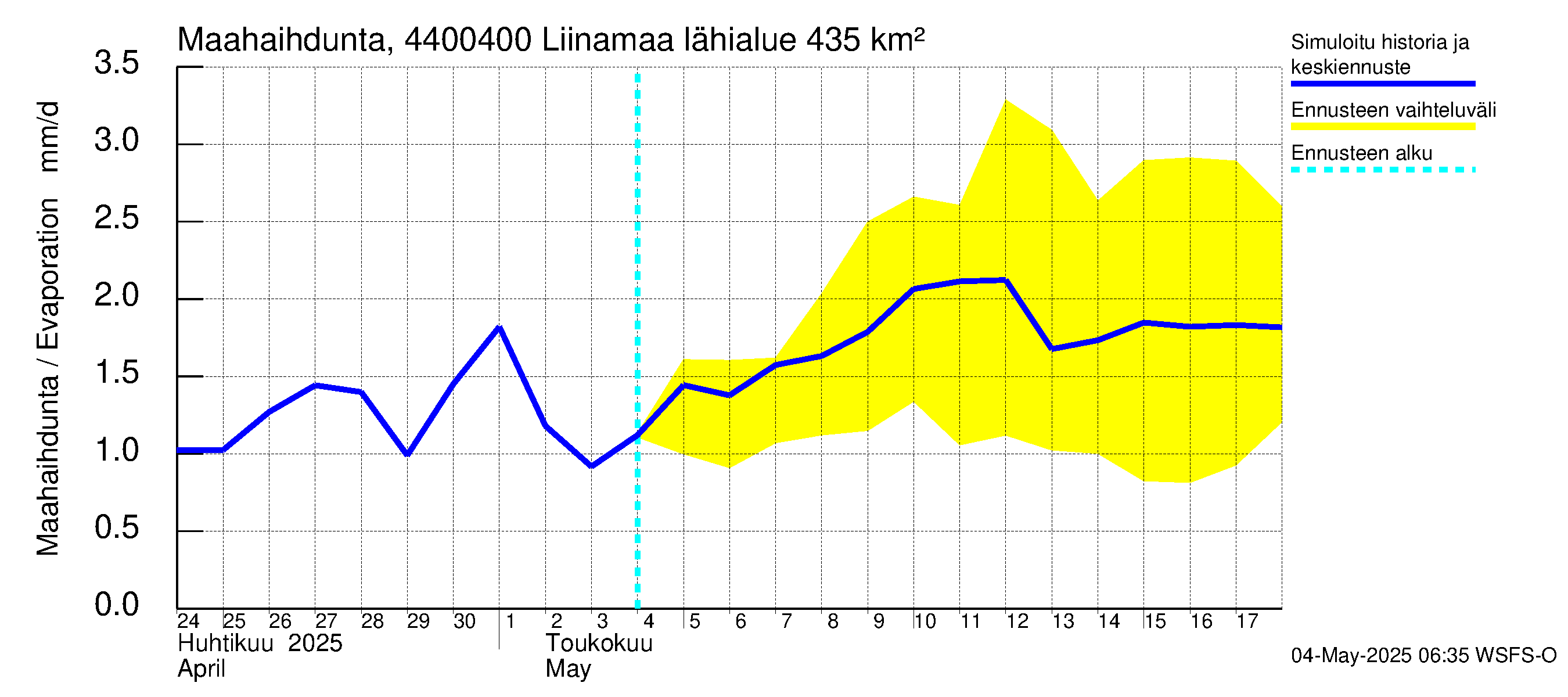 Lapuanjoen vesistöalue - Liinamaa: Haihdunta maa-alueelta