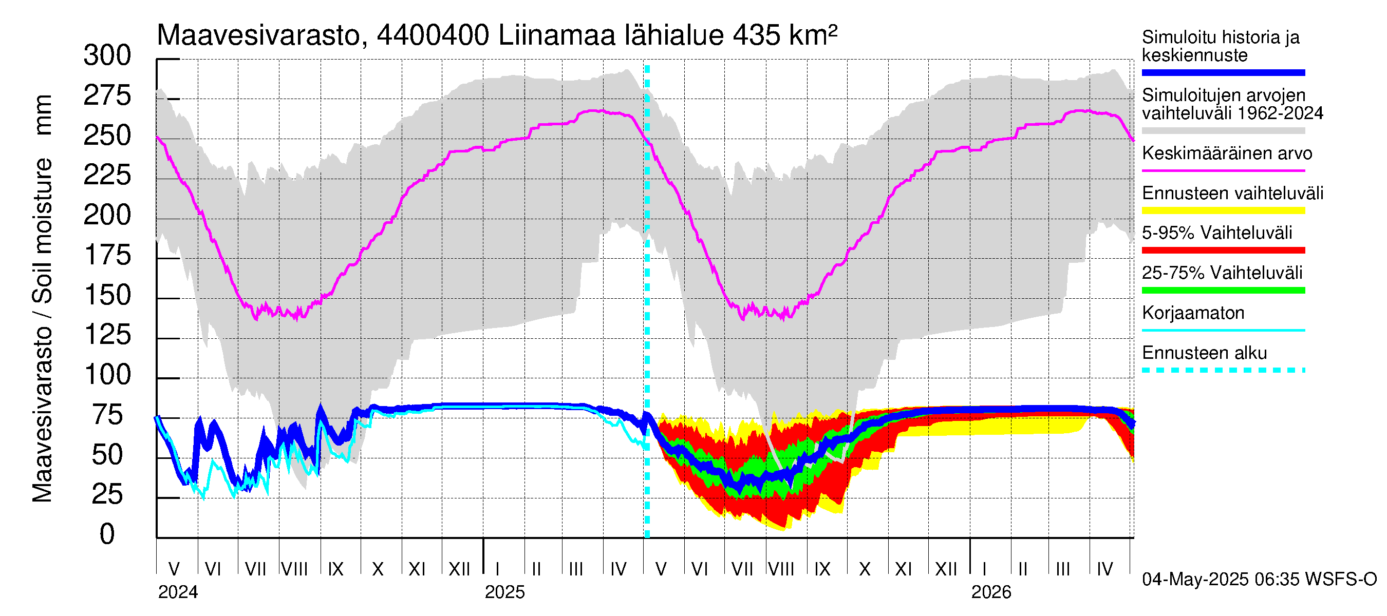 Lapuanjoen vesistöalue - Liinamaa: Maavesivarasto