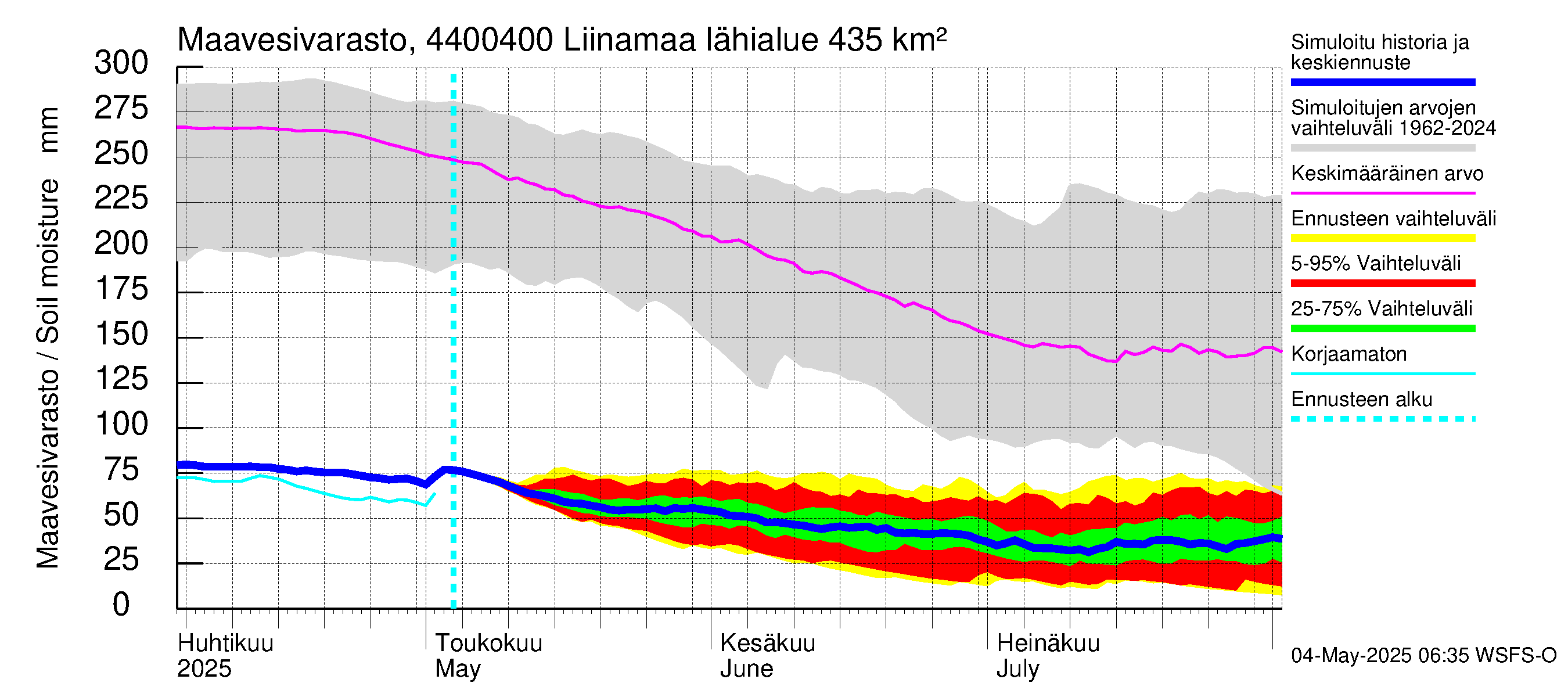 Lapuanjoen vesistöalue - Liinamaa: Maavesivarasto