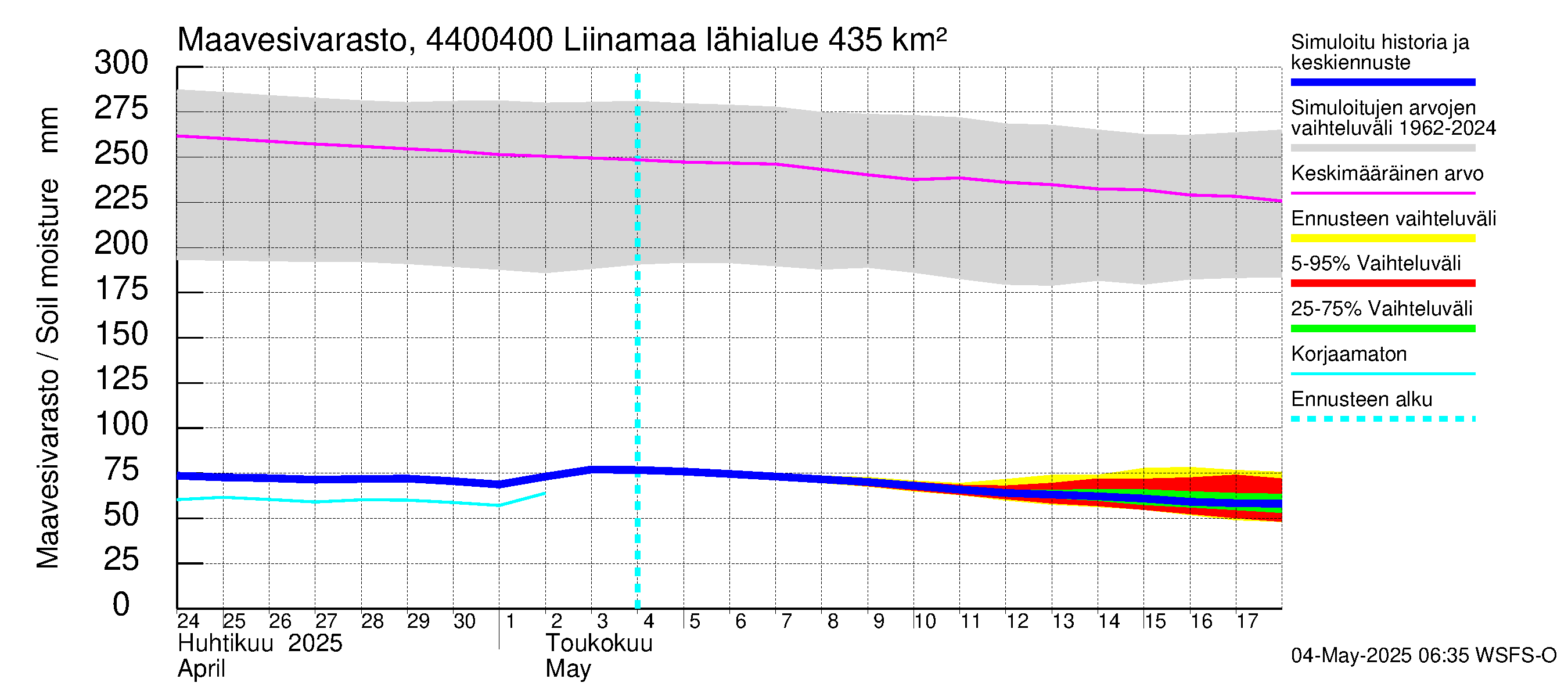Lapuanjoen vesistöalue - Liinamaa: Maavesivarasto