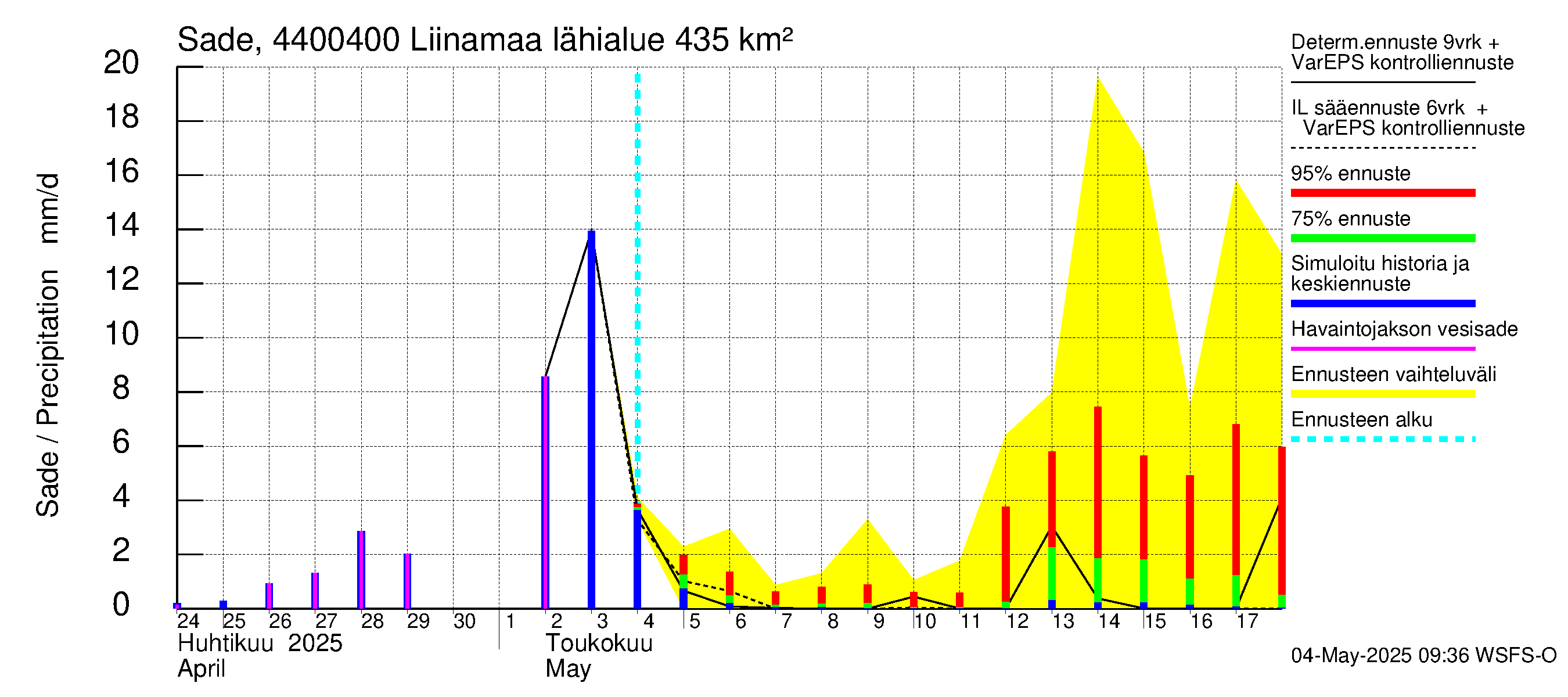 Lapuanjoen vesistöalue - Liinamaa: Sade