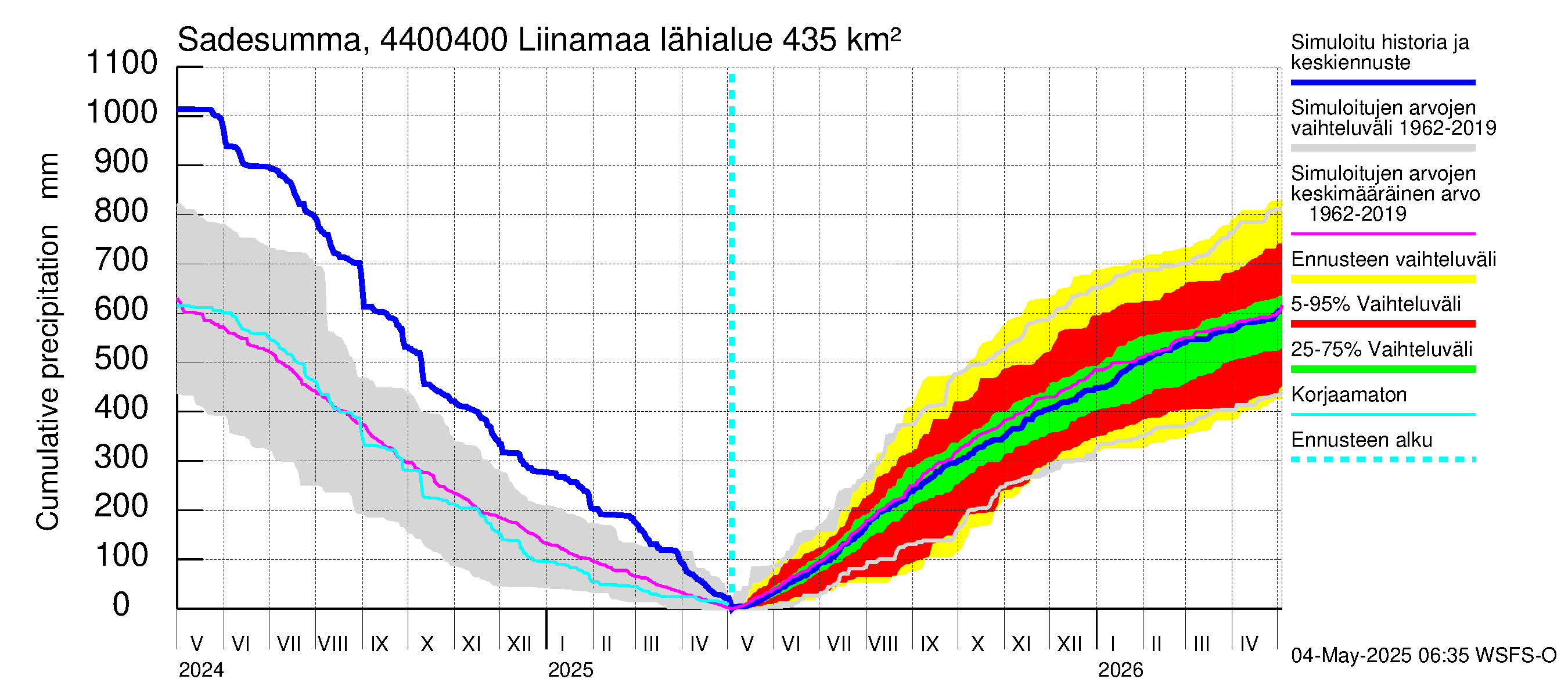 Lapuanjoen vesistöalue - Liinamaa: Sade - summa